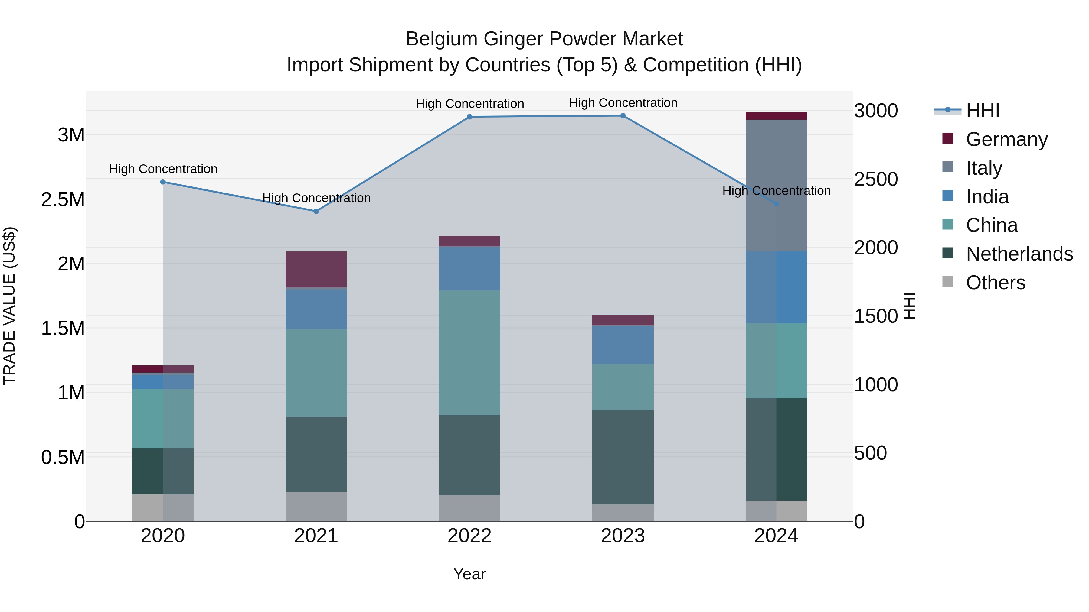 Belgium Ginger Powder Market Top 5 Importing Countries and Market Competition (HHI) Analysis