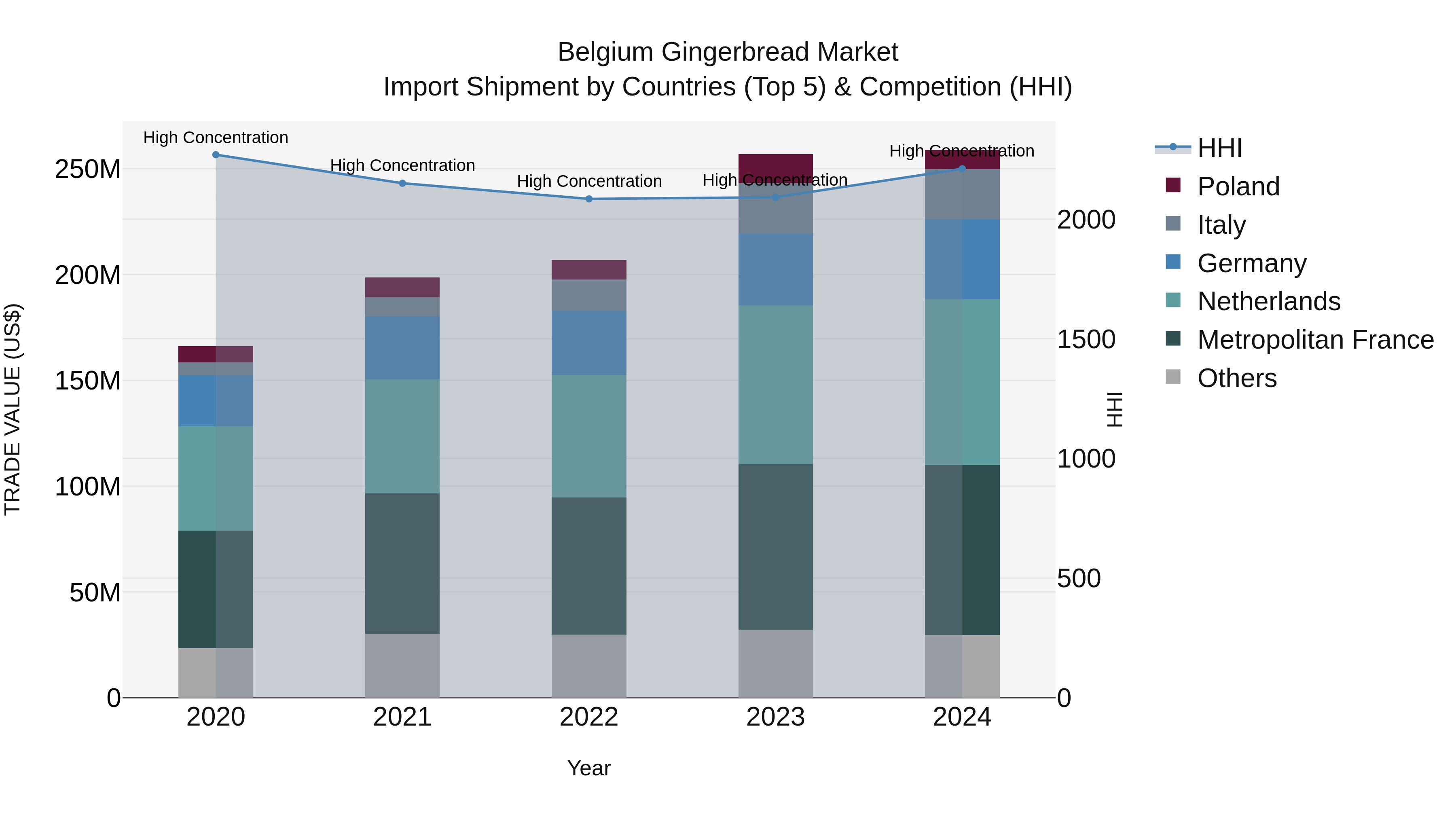 Belgium Gingerbread Market Top 5 Importing Countries and Market Competition (HHI) Analysis