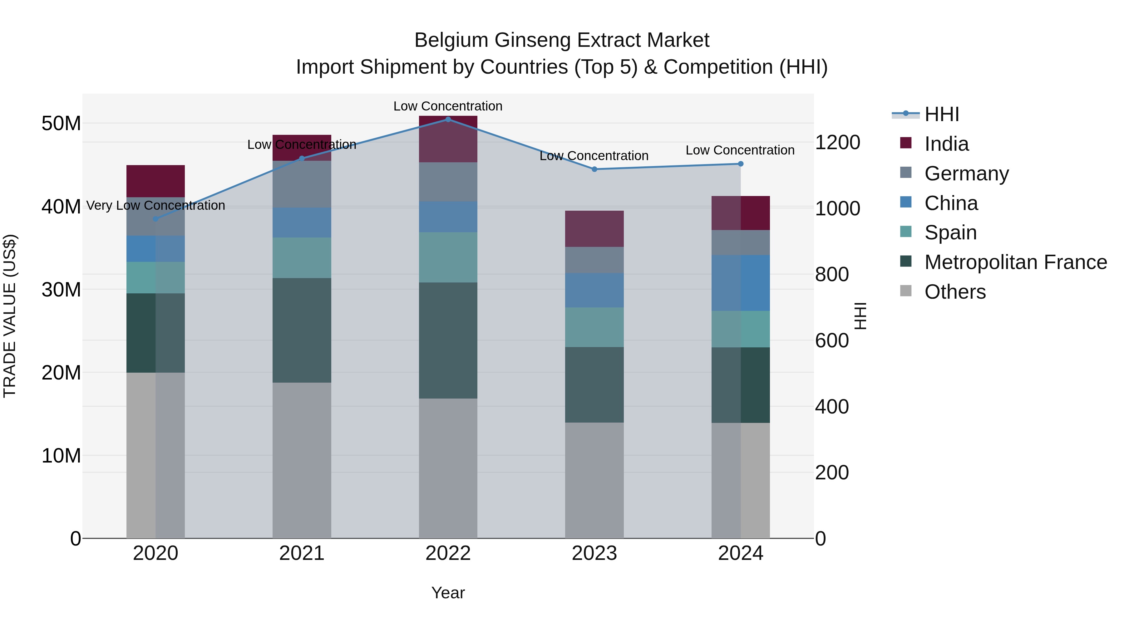 Belgium Ginseng Extract Market Top 5 Importing Countries and Market Competition (HHI) Analysis