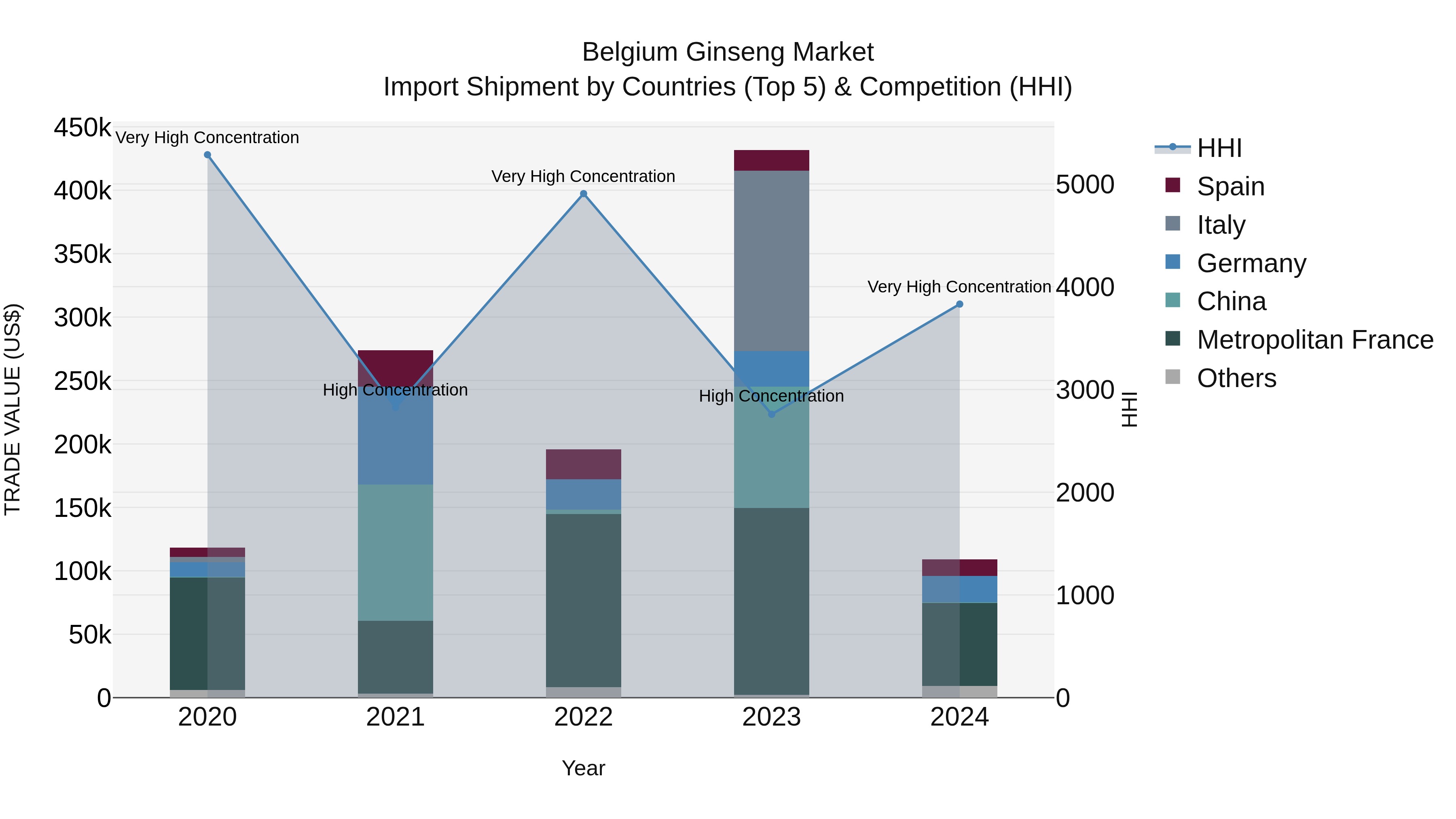 Belgium Ginseng Market Top 5 Importing Countries and Market Competition (HHI) Analysis