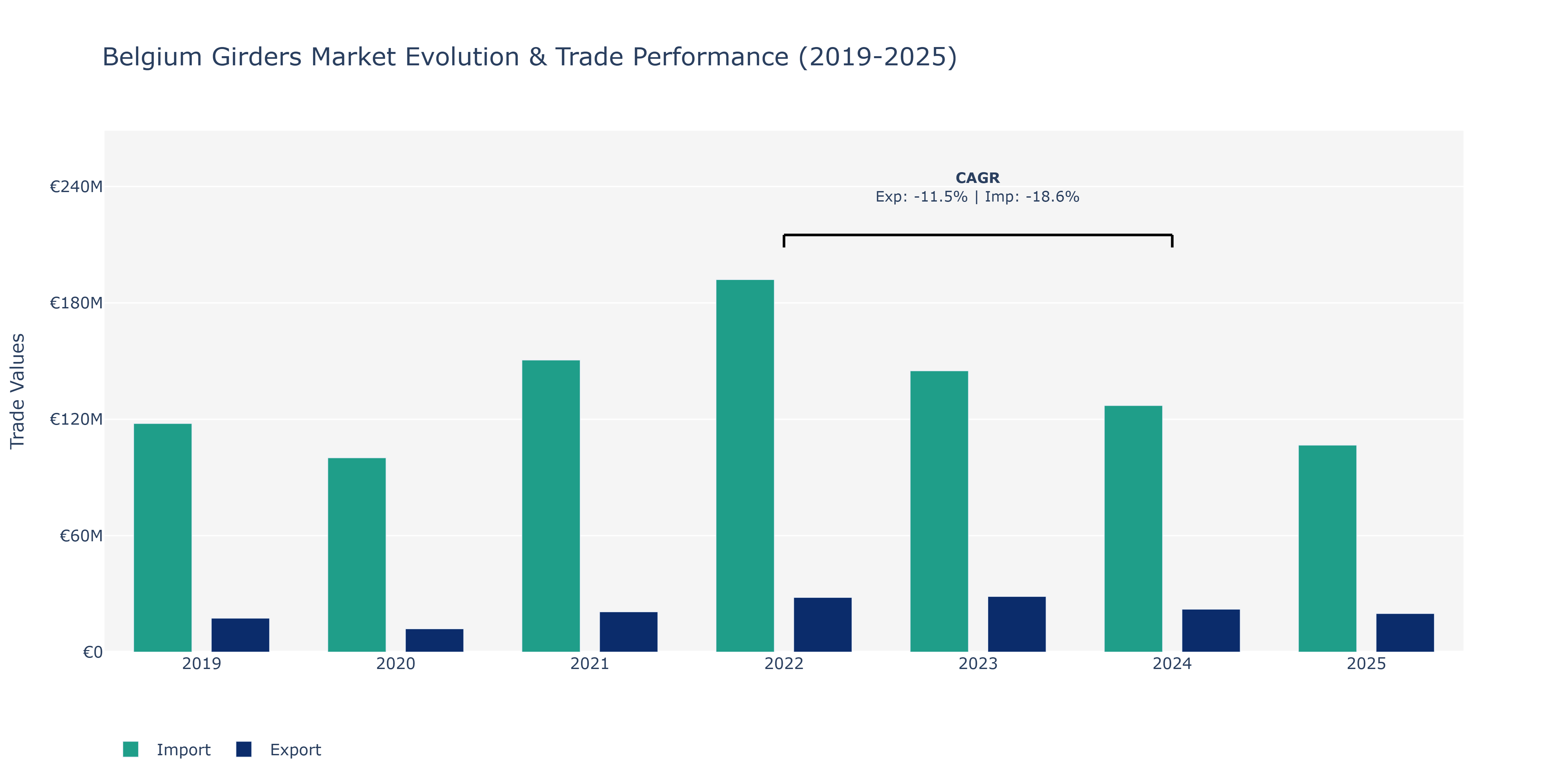 Belgium Girders Market: Production & Trade Performance (2019-2025)