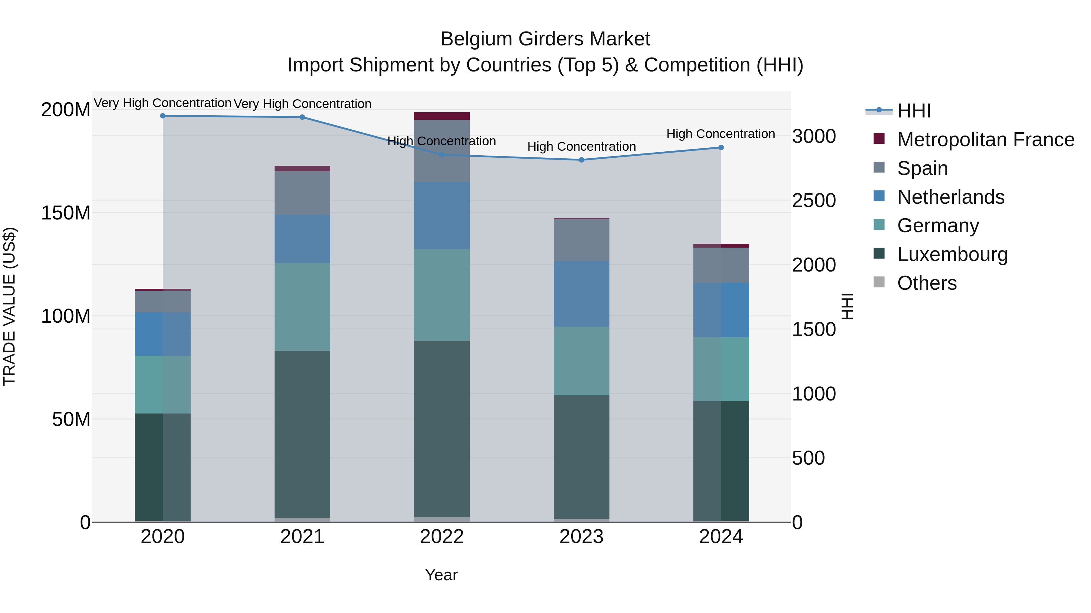 Belgium Girders Market Top 5 Importing Countries and Market Competition (HHI) Analysis