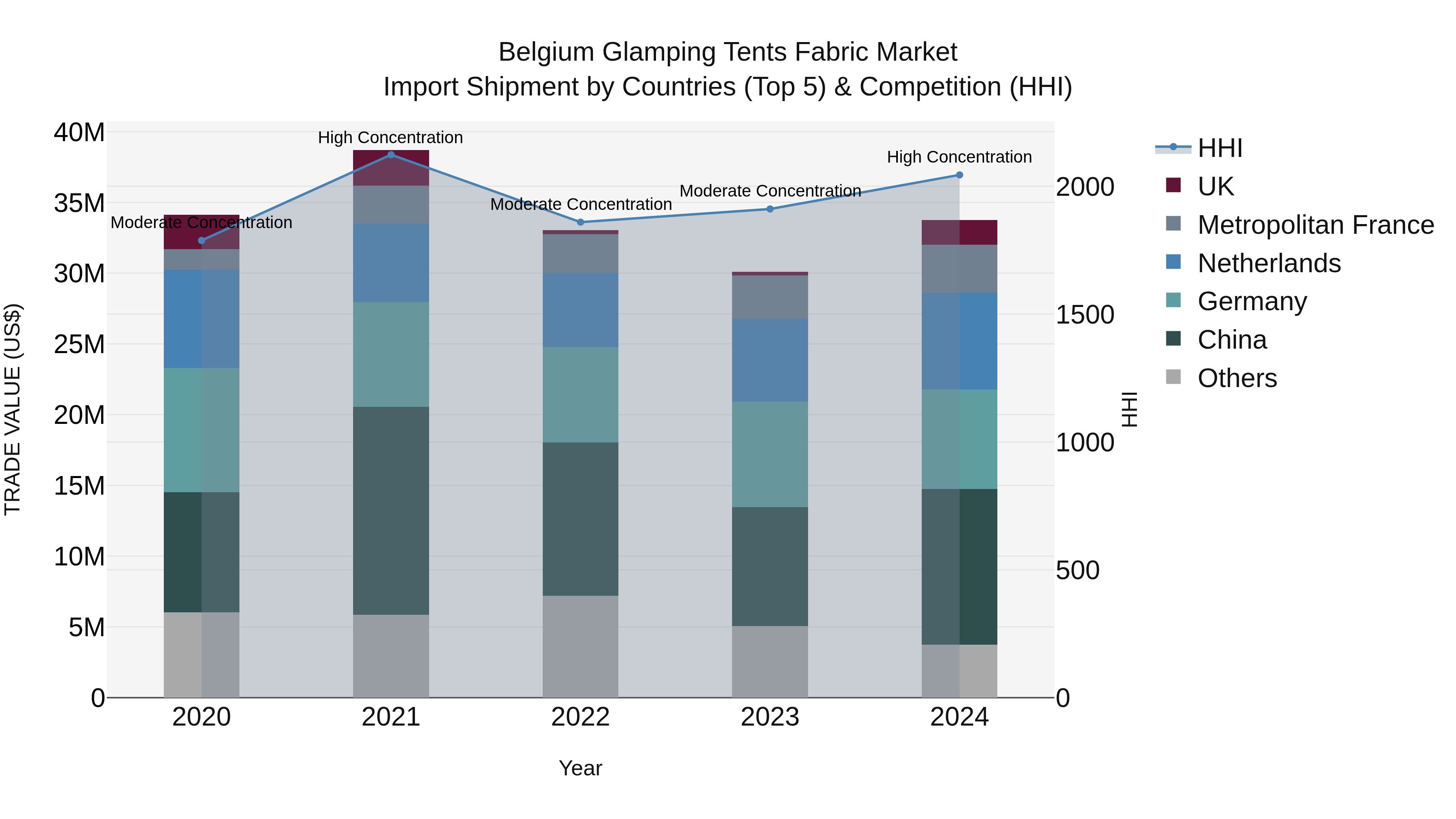 Belgium Glamping Tents Fabric Market Top 5 Importing Countries and Market Competition (HHI) Analysis