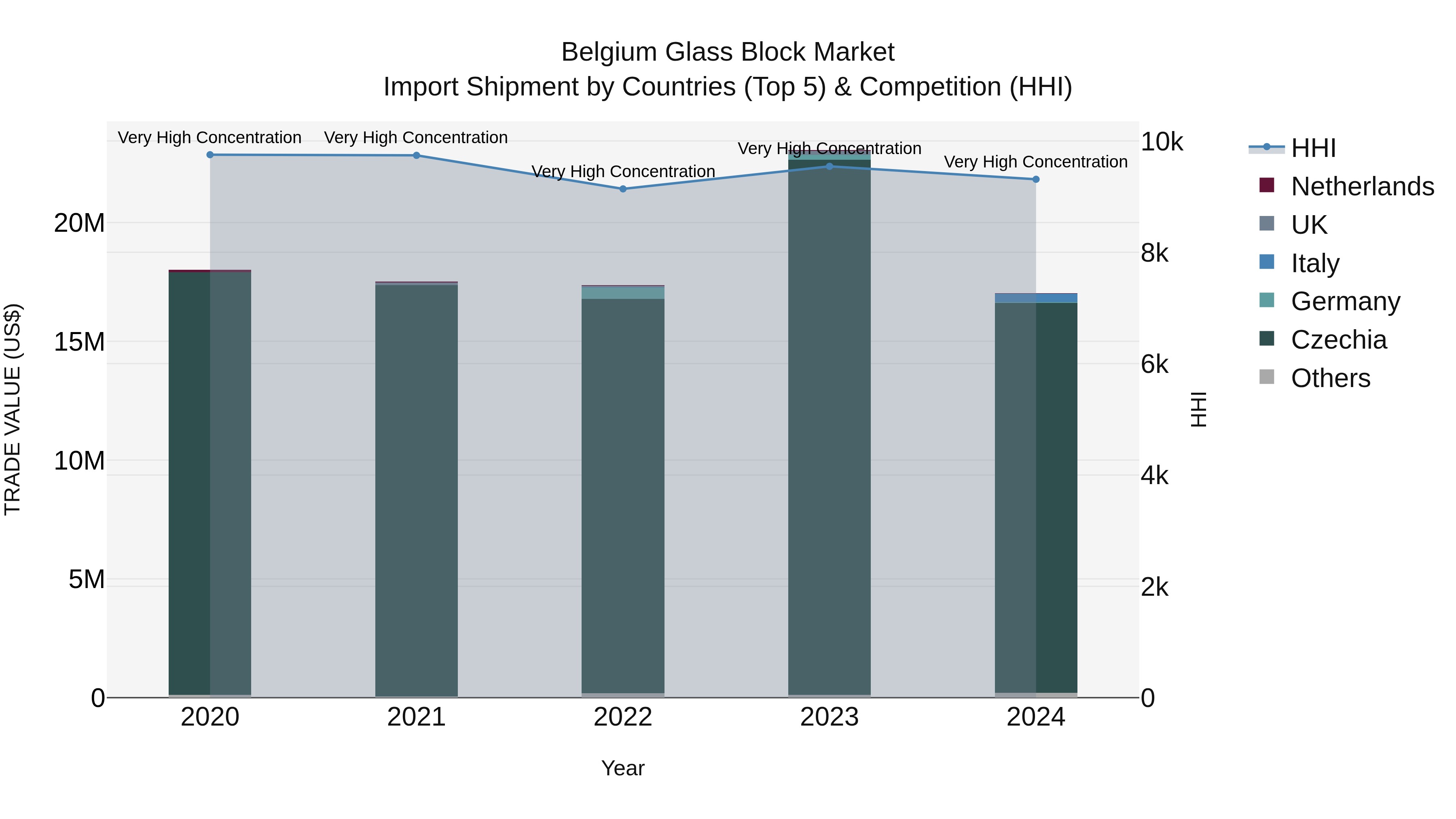 Belgium Glass Block Market Top 5 Importing Countries and Market Competition (HHI) Analysis
