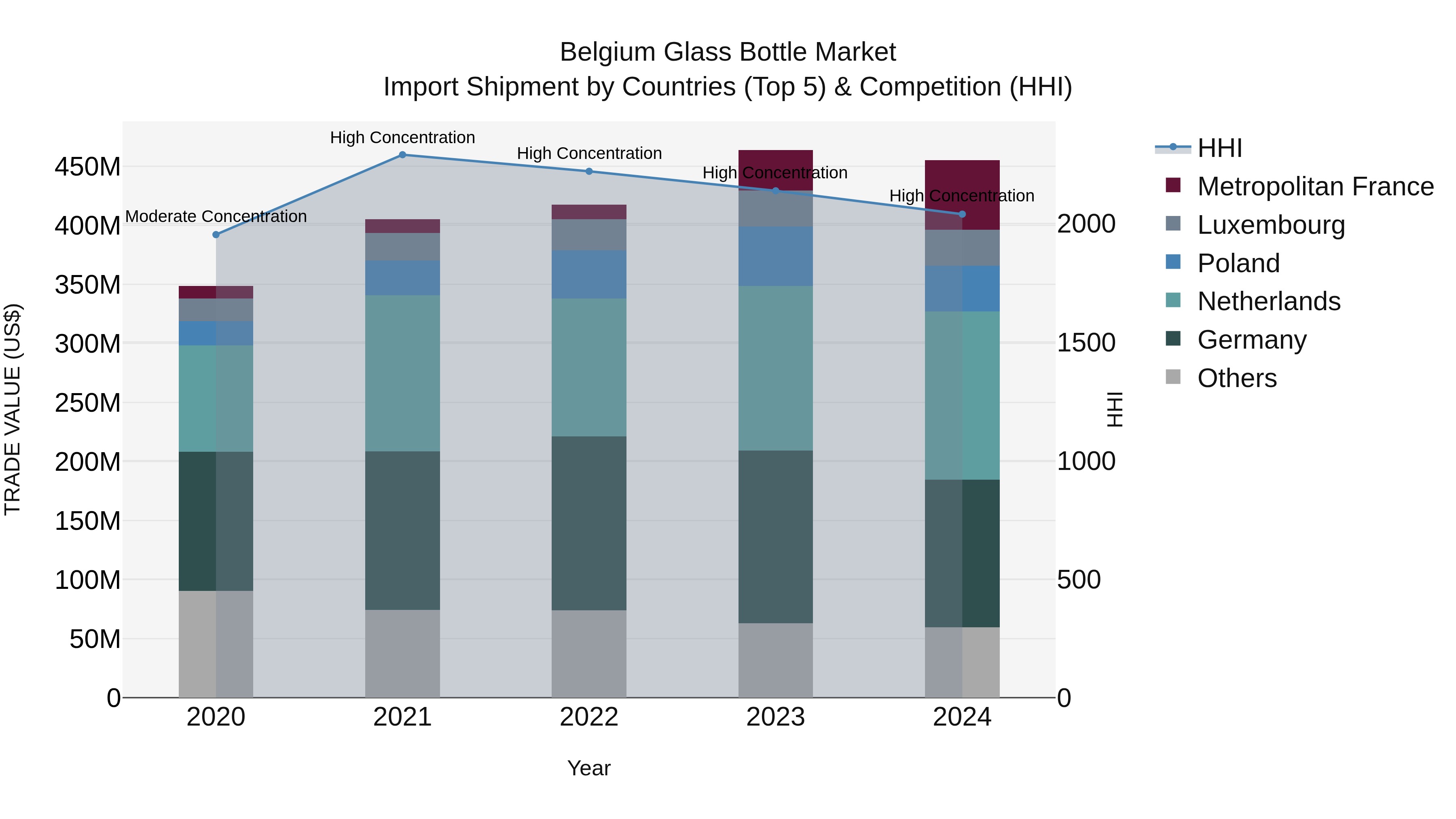 Belgium Glass Bottle Market Top 5 Importing Countries and Market Competition (HHI) Analysis