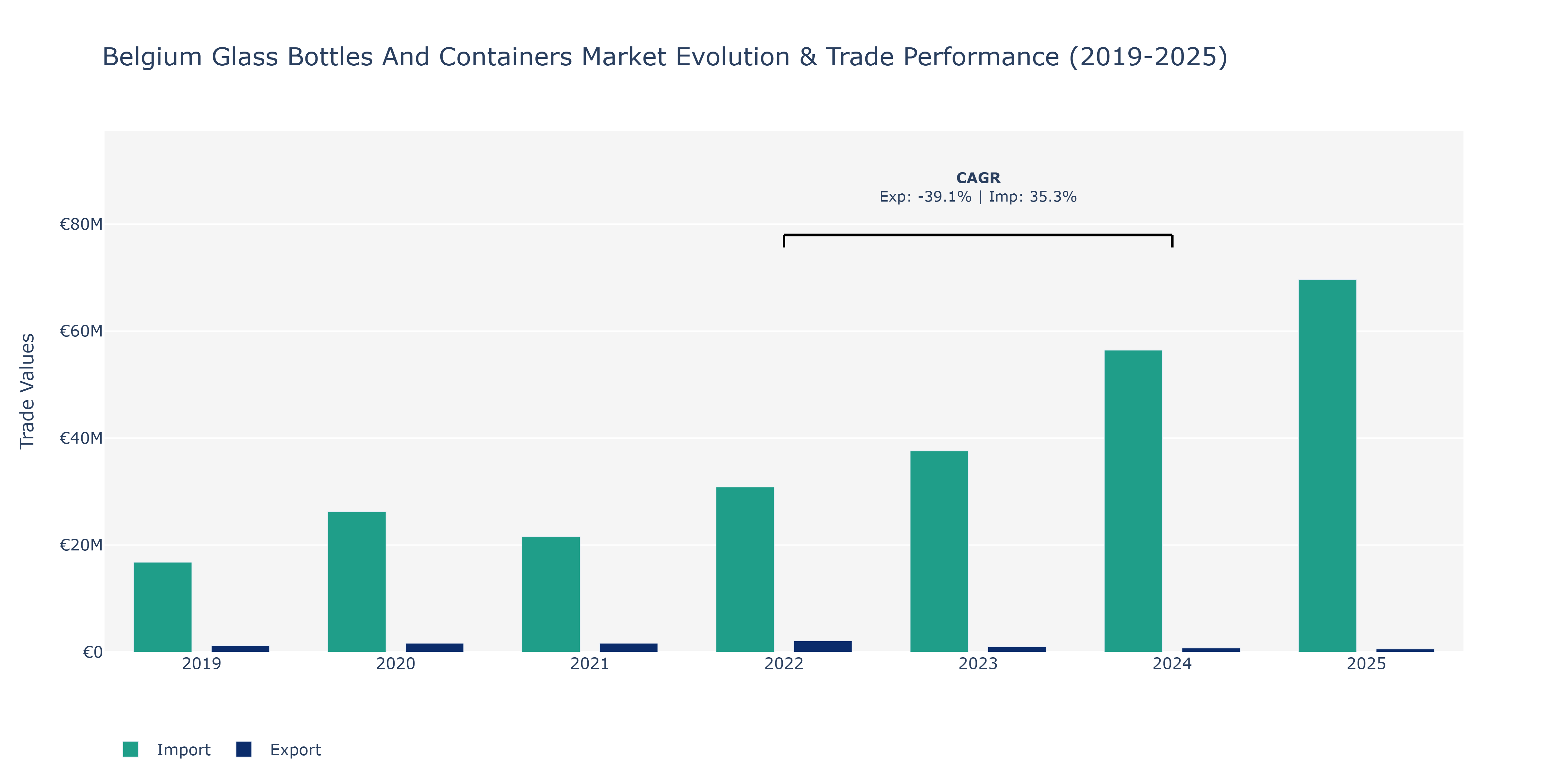Belgium Glass Bottles And Containers Market: Production & Trade Performance (2019-2025)