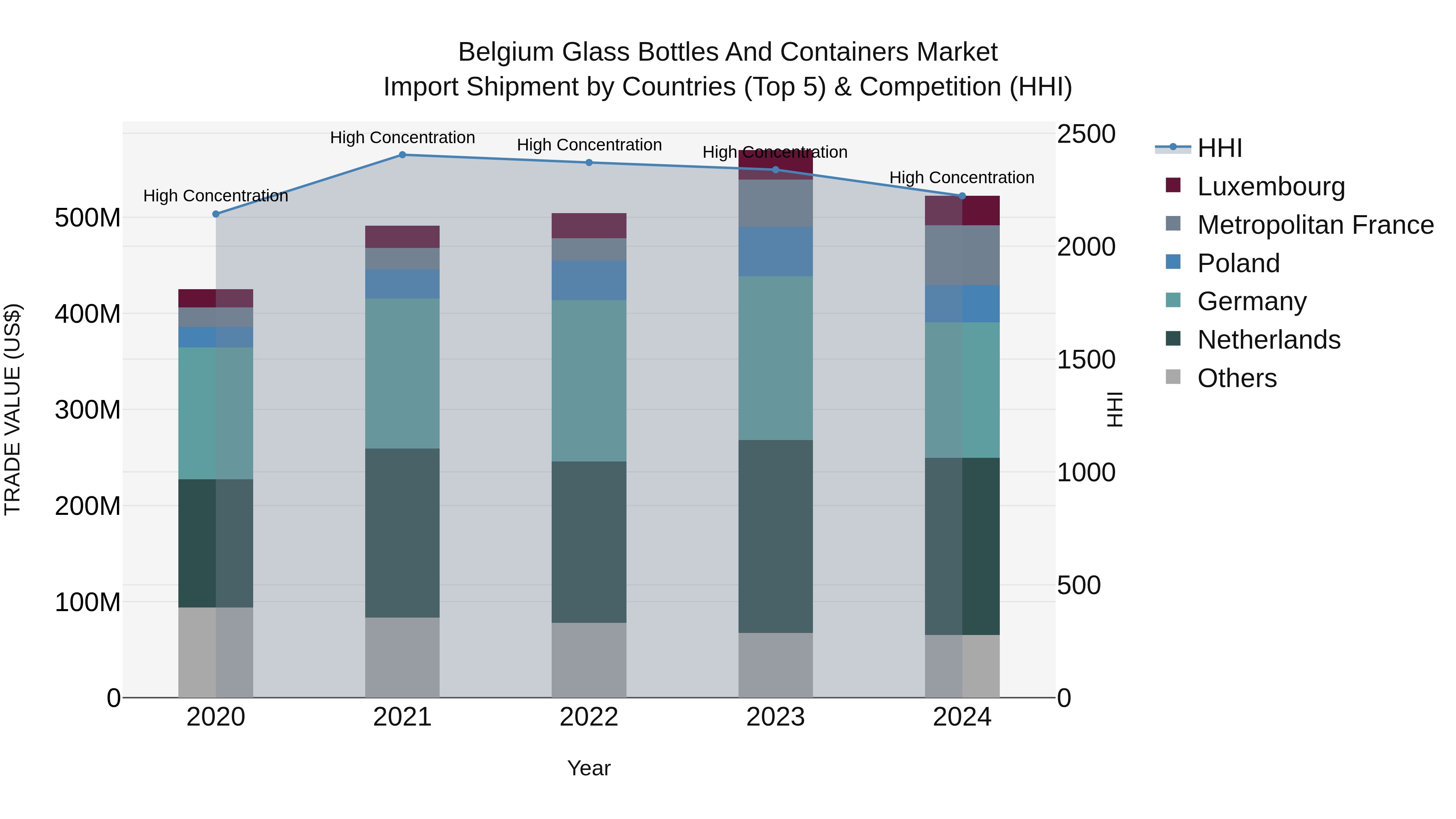 Belgium Glass Bottles and Containers Market Top 5 Importing Countries and Market Competition (HHI) Analysis