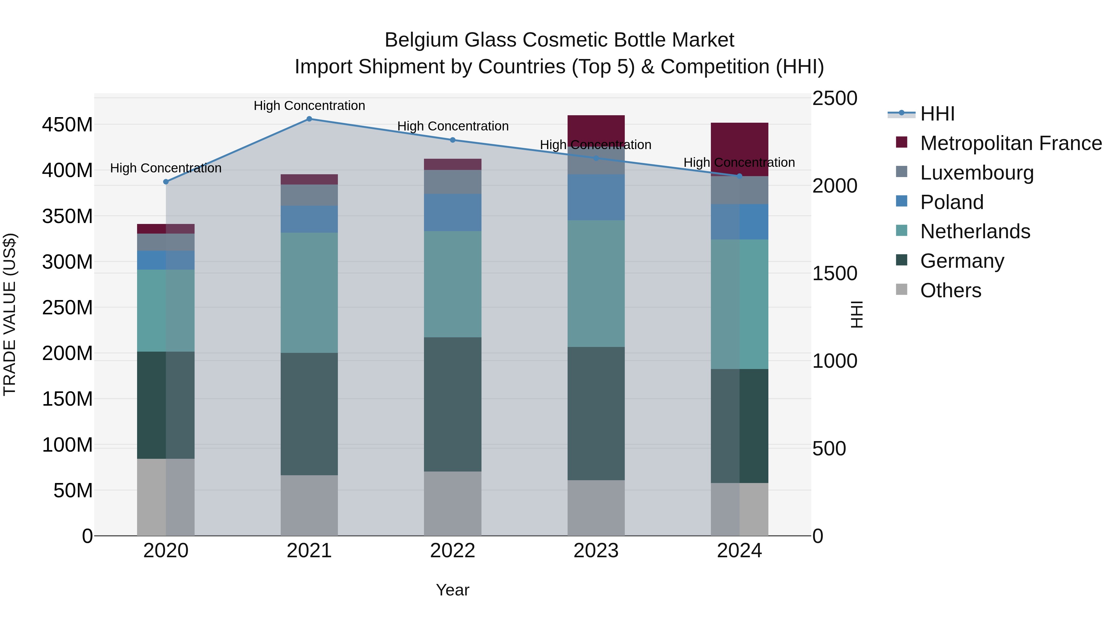 Belgium Glass Cosmetic Bottle Market Top 5 Importing Countries and Market Competition (HHI) Analysis