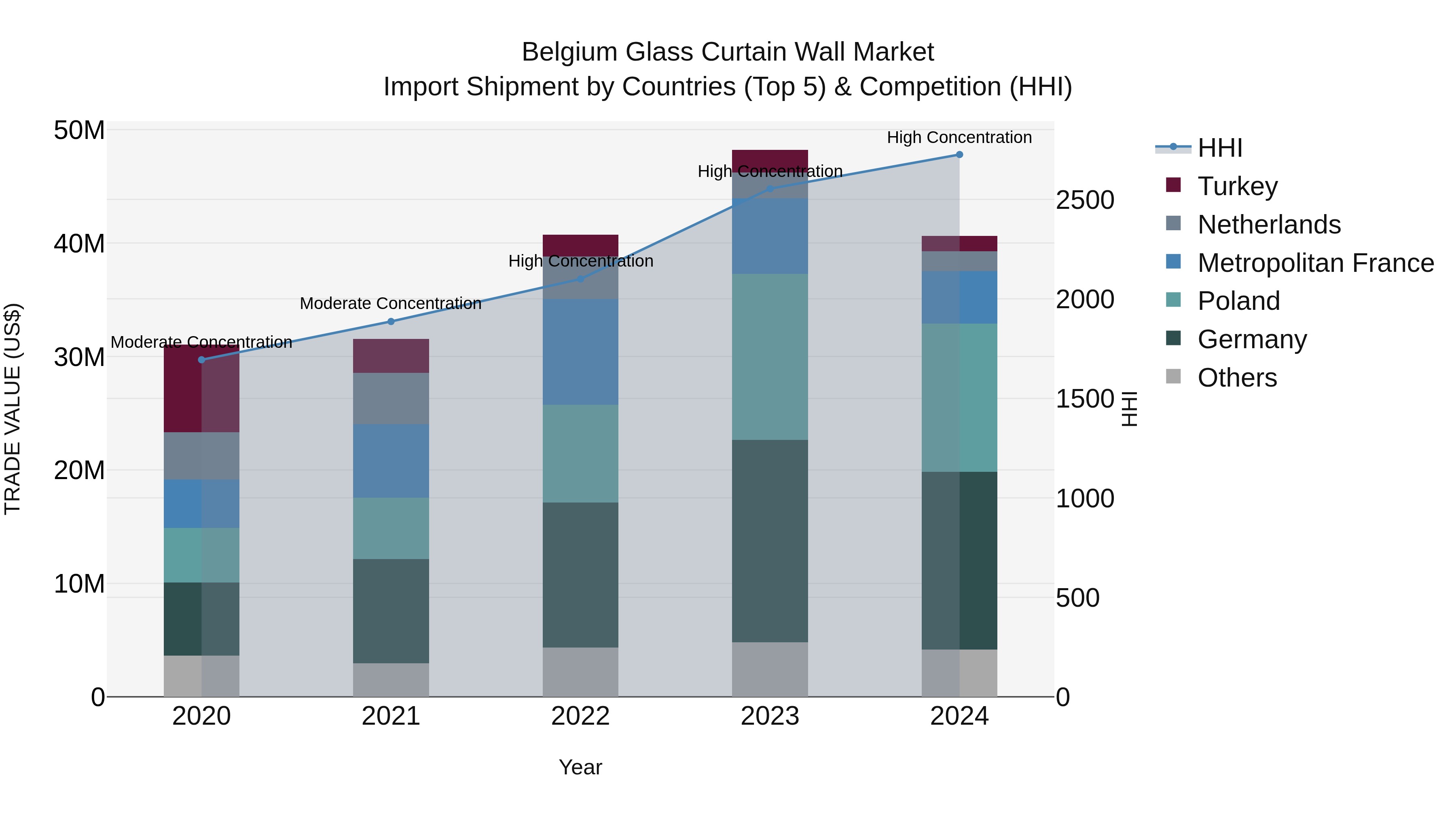 Belgium Glass Curtain Wall Market Top 5 Importing Countries and Market Competition (HHI) Analysis