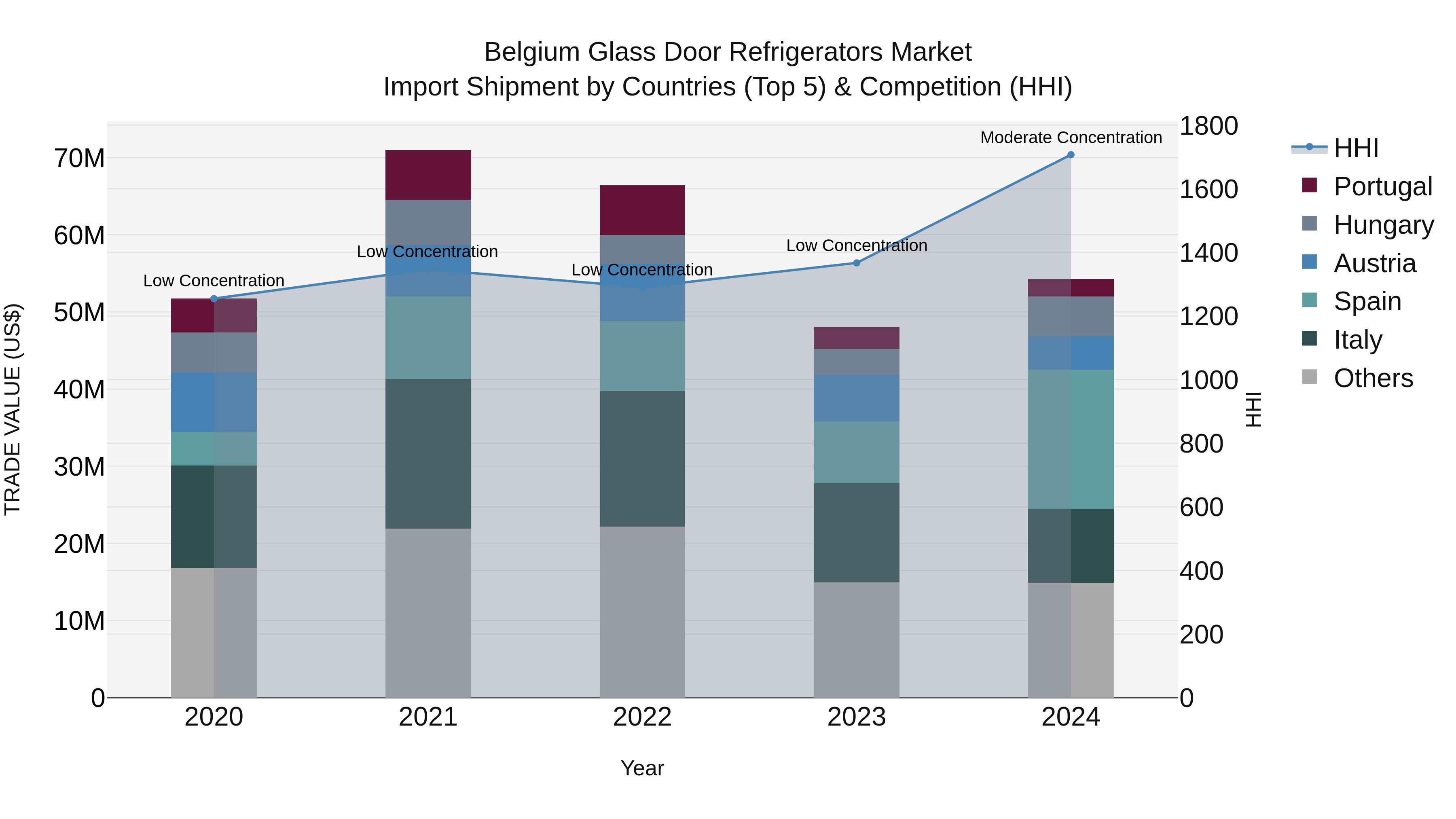 Belgium Glass Door Refrigerators Market Top 5 Importing Countries and Market Competition (HHI) Analysis