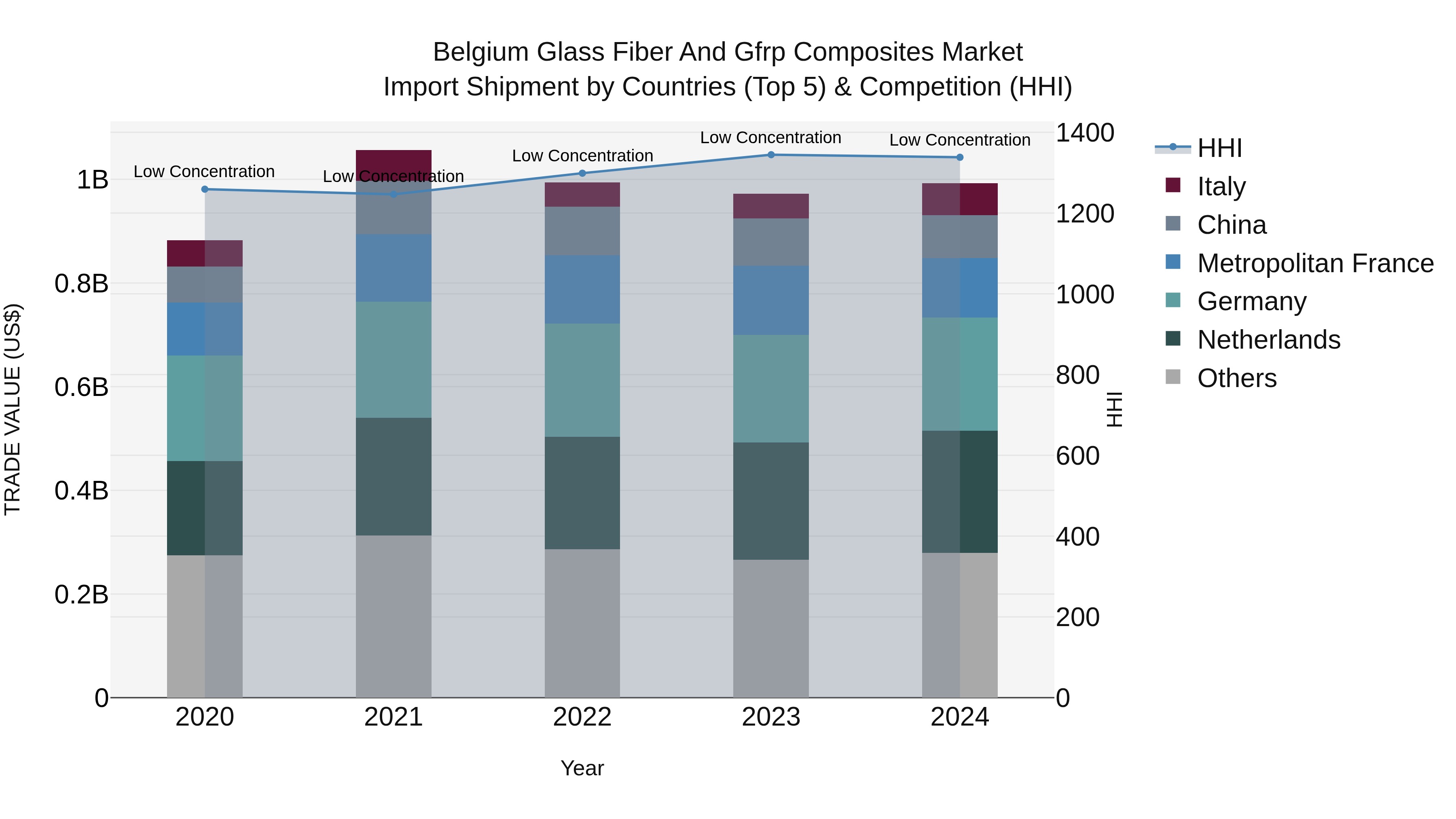 Belgium Glass Fiber and Gfrp Composites Market Top 5 Importing Countries and Market Competition (HHI) Analysis