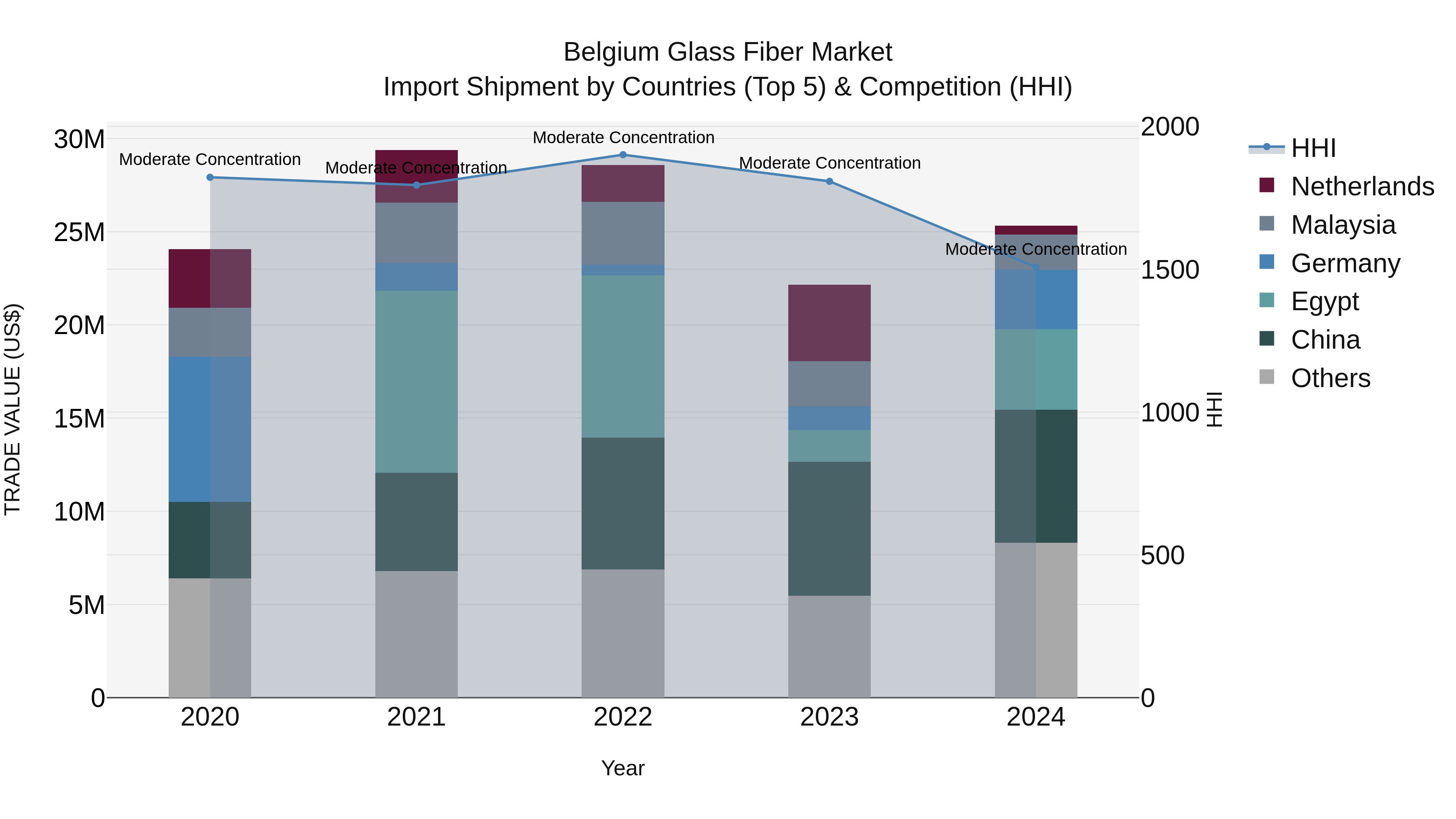 Belgium Glass Fiber Market Top 5 Importing Countries and Market Competition (HHI) Analysis