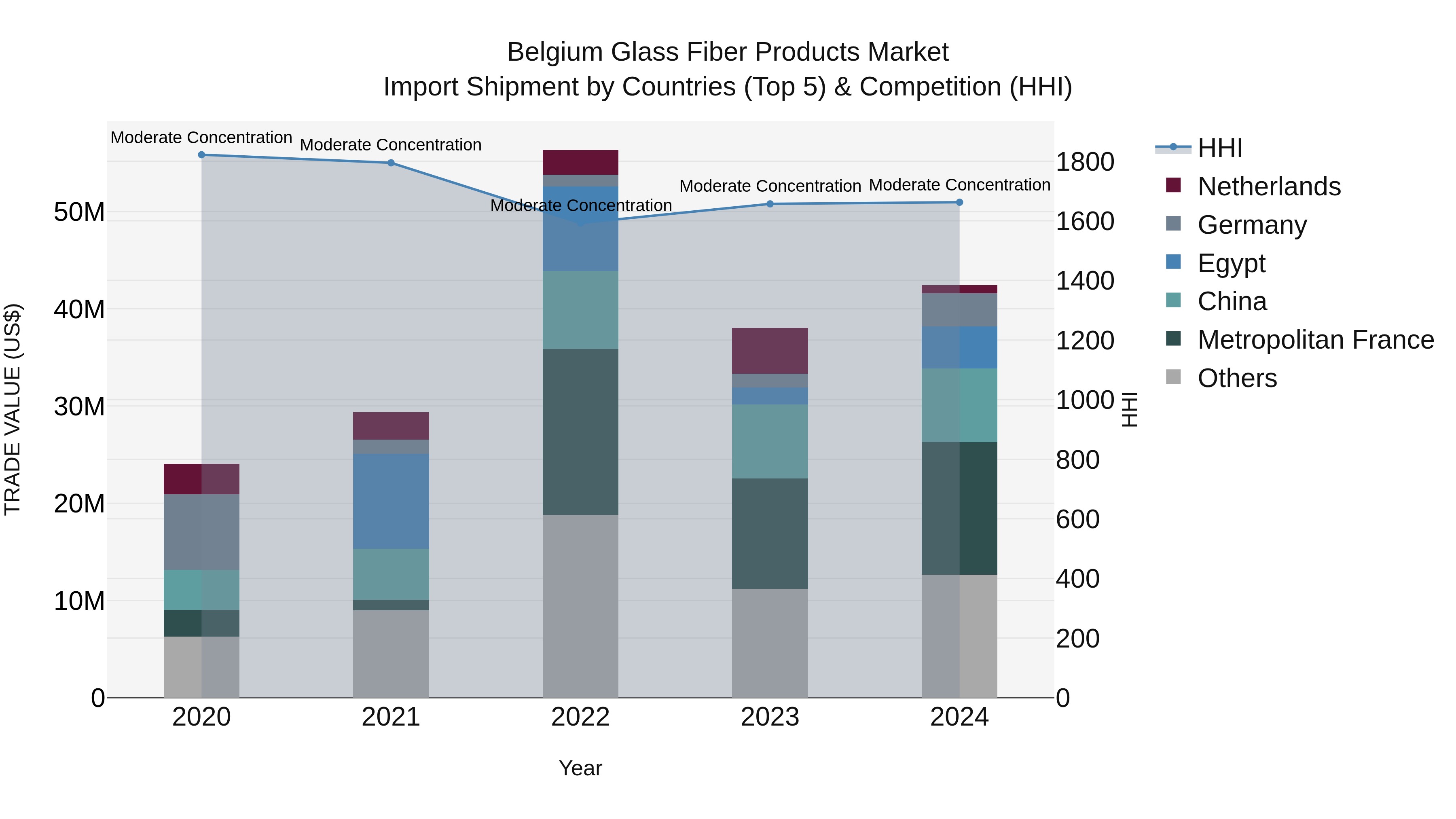 Belgium Glass Fiber Products Market Top 5 Importing Countries and Market Competition (HHI) Analysis