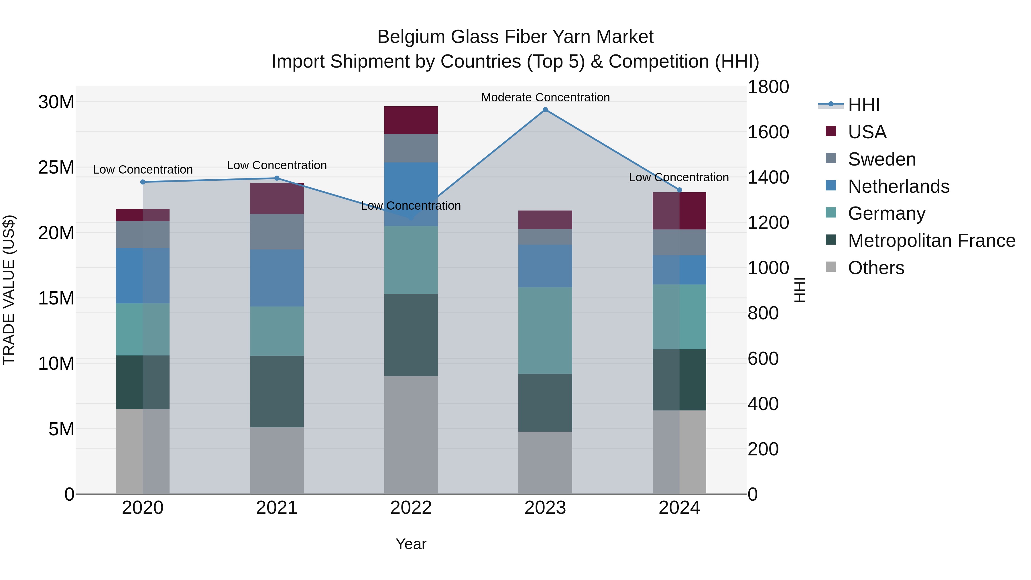 Belgium Glass Fiber Yarn Market Top 5 Importing Countries and Market Competition (HHI) Analysis