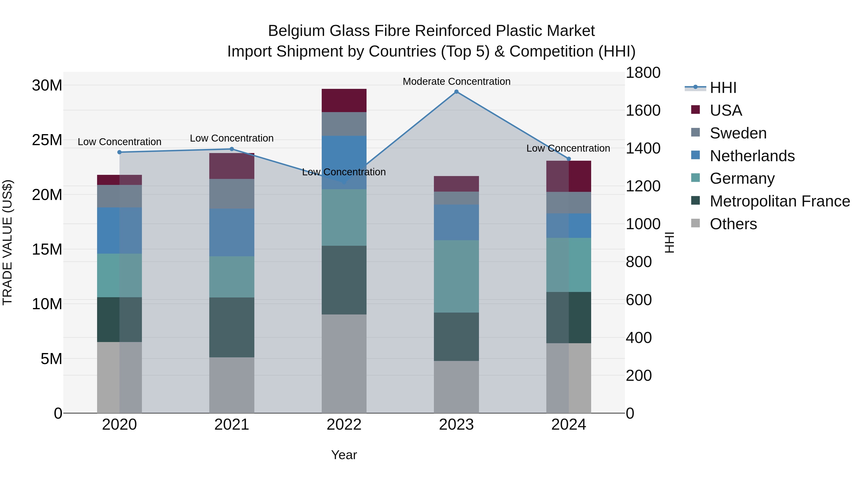 Belgium Glass Fibre Reinforced Plastic Market Top 5 Importing Countries and Market Competition (HHI) Analysis