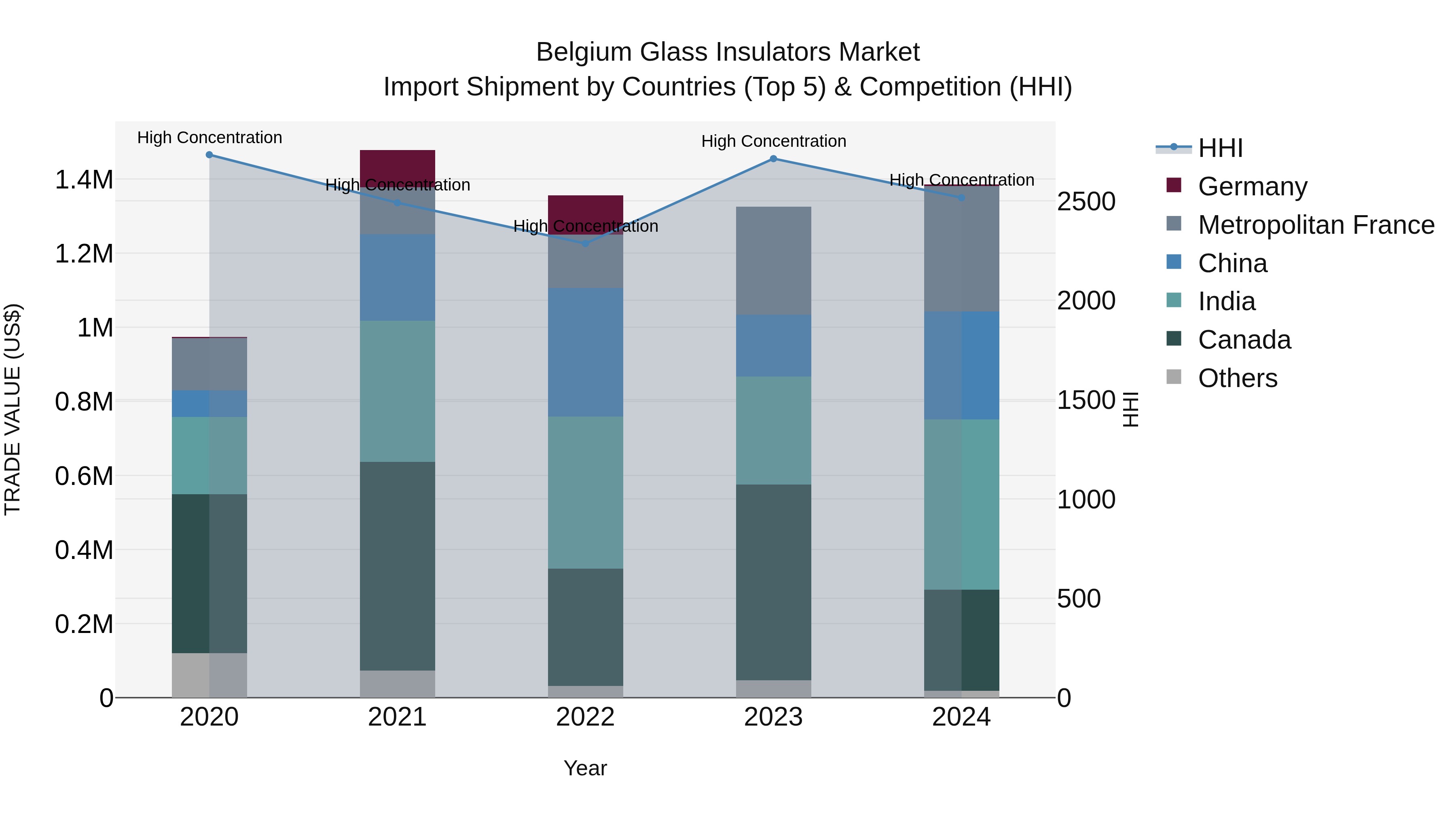 Belgium Glass Insulators Market Top 5 Importing Countries and Market Competition (HHI) Analysis