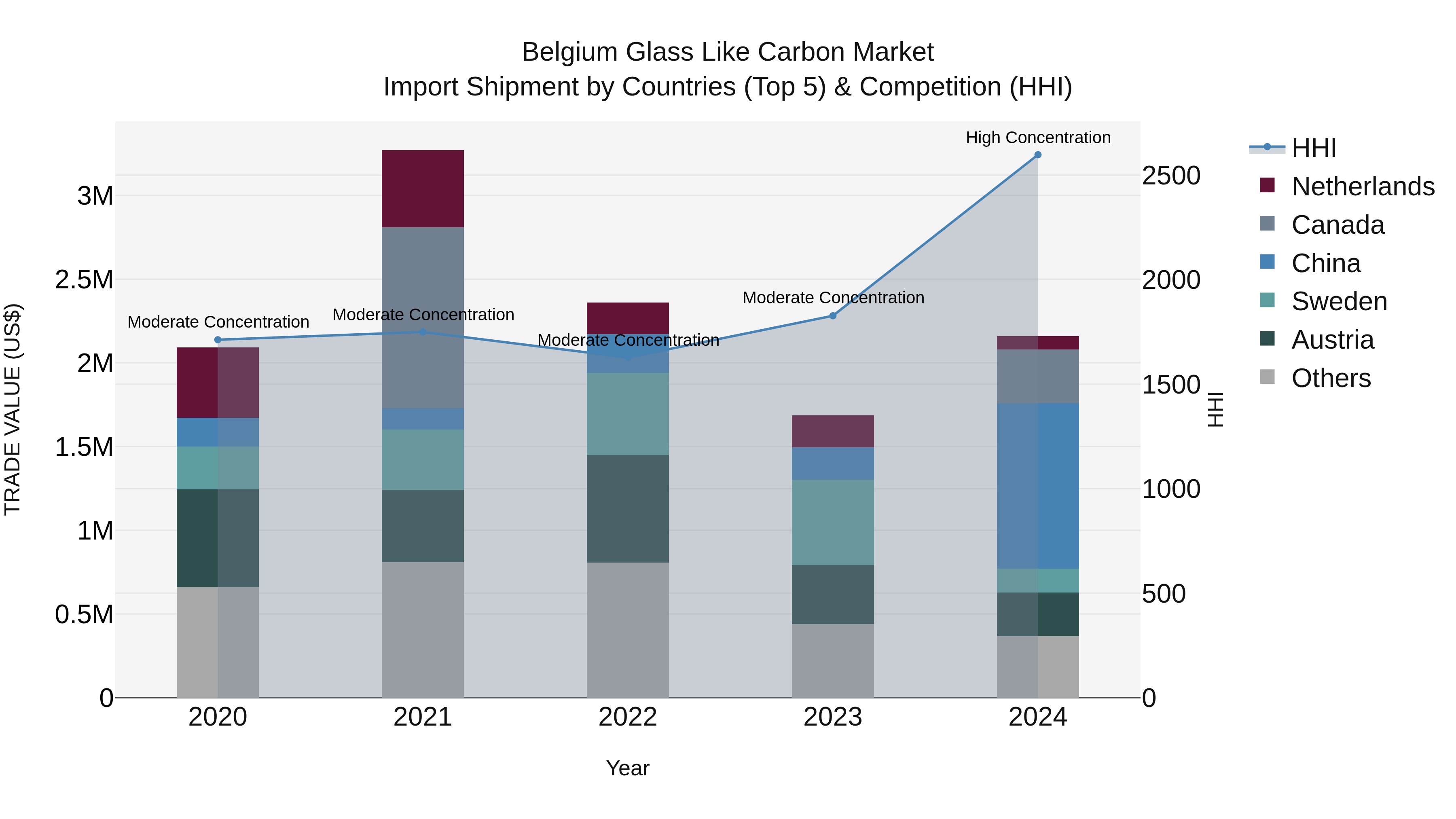 Belgium Glass Like Carbon Market Top 5 Importing Countries and Market Competition (HHI) Analysis