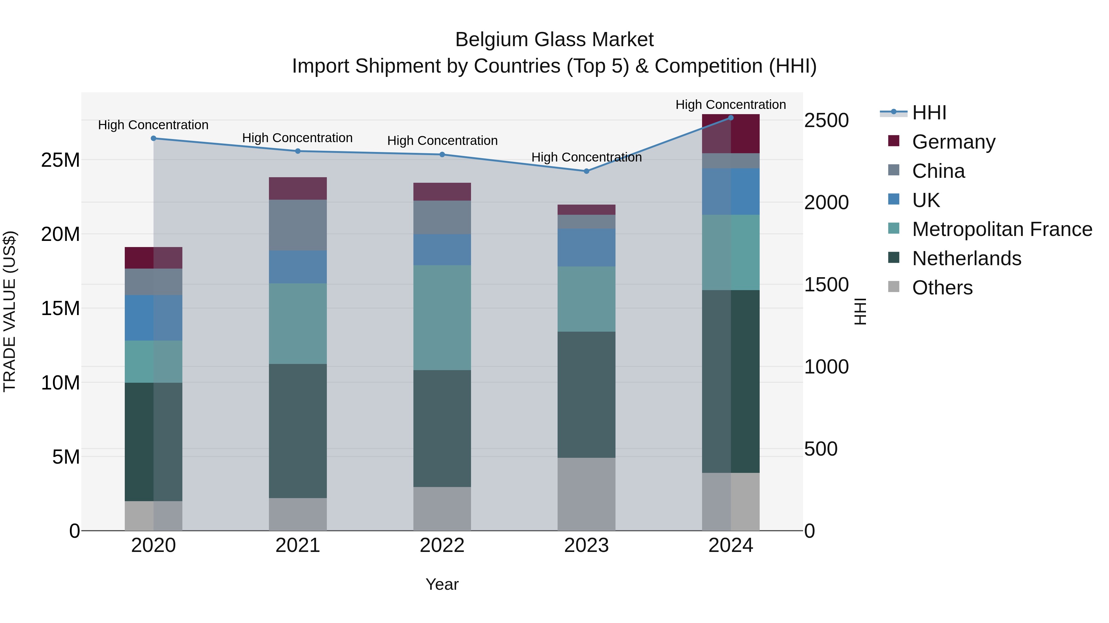 Belgium Glass Market Top 5 Importing Countries and Market Competition (HHI) Analysis