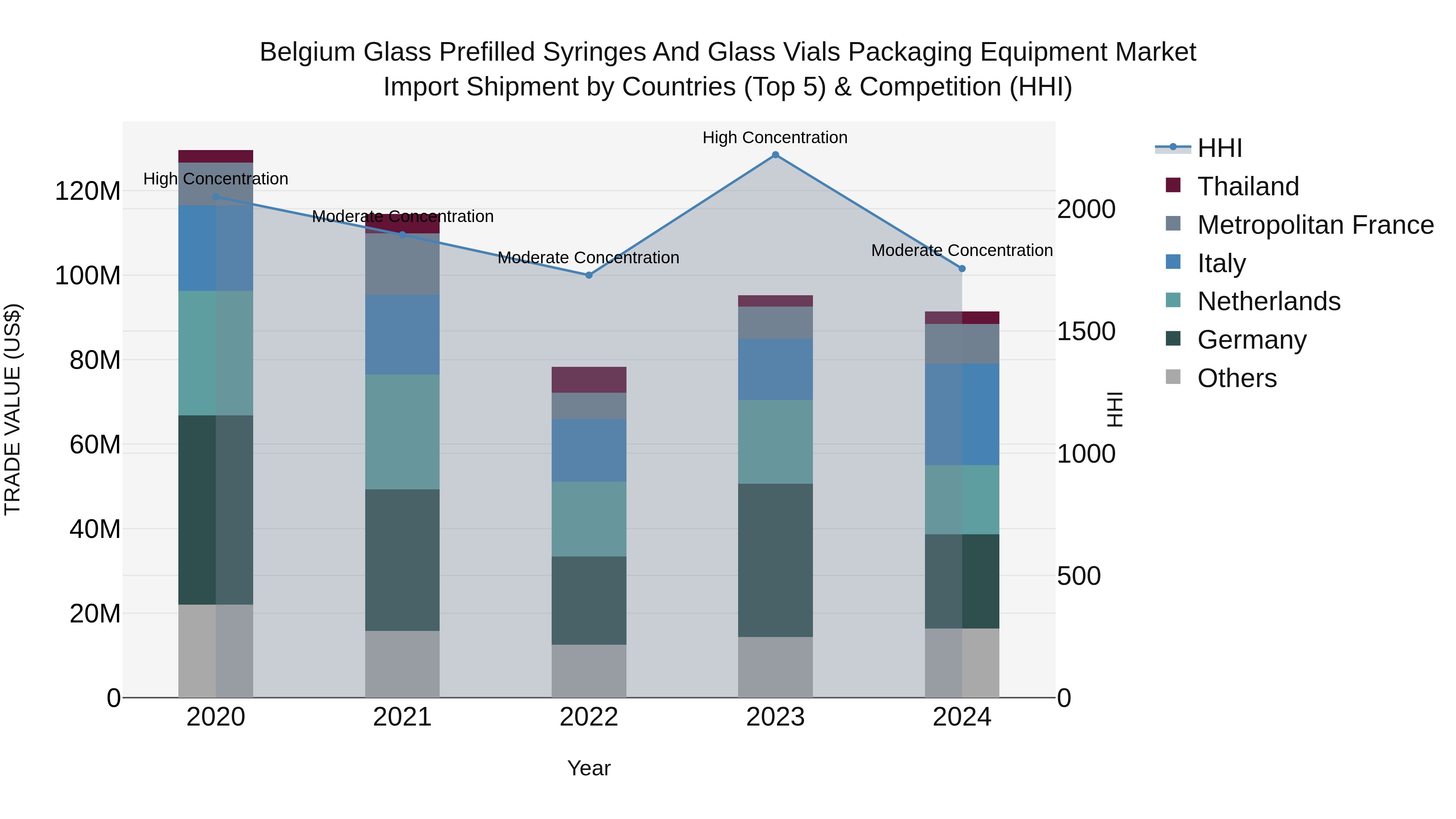 Belgium Glass Prefilled Syringes and Glass Vials Packaging Equipment Market Top 5 Importing Countries and Market Competition (HHI) Analysis