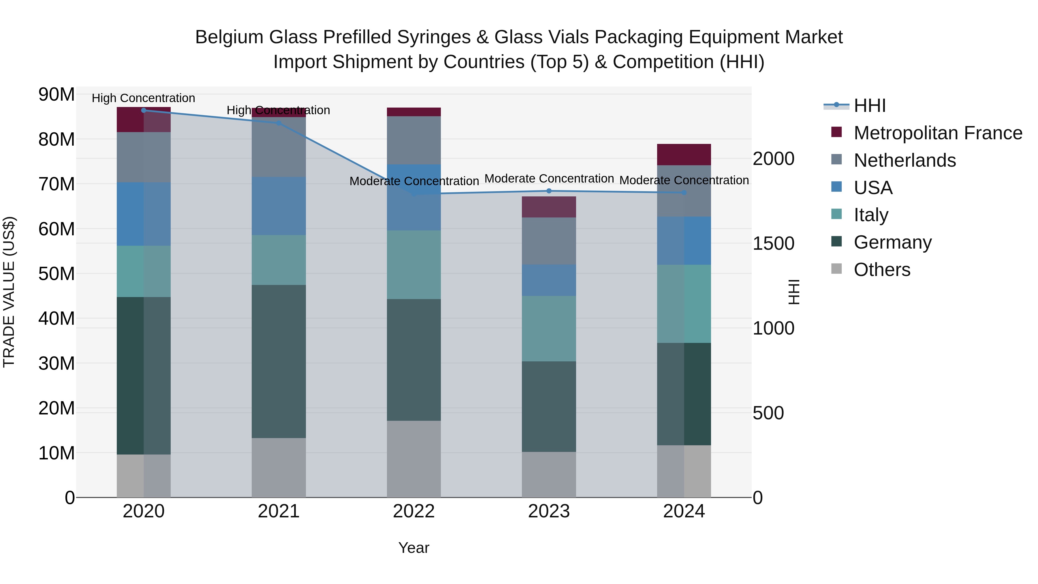 Belgium Glass Prefilled Syringes & Glass Vials Packaging Equipment Market Top 5 Importing Countries and Market Competition (HHI) Analysis