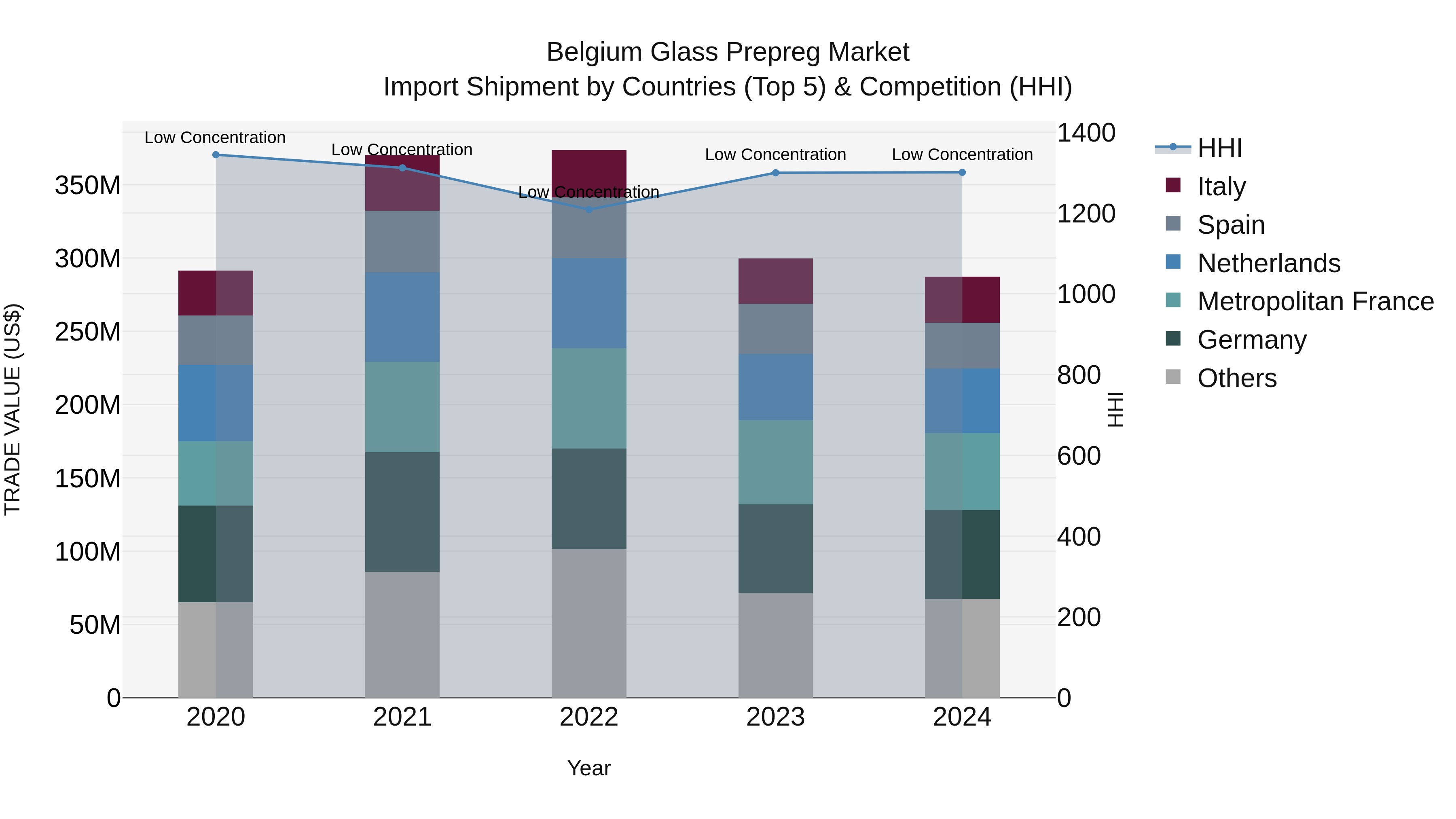 Belgium Glass Prepreg Market Top 5 Importing Countries and Market Competition (HHI) Analysis