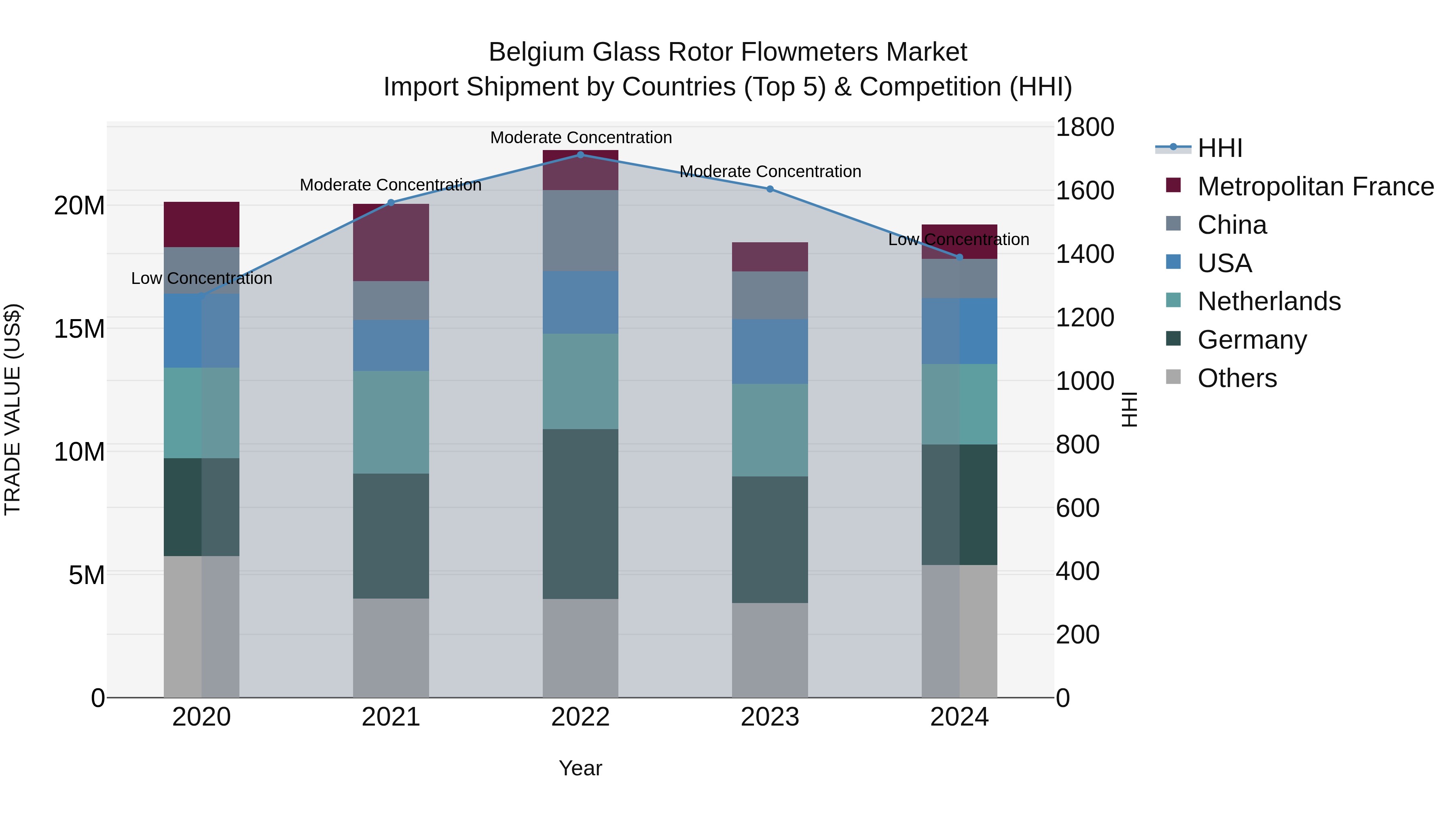 Belgium Glass Rotor Flowmeters Market Top 5 Importing Countries and Market Competition (HHI) Analysis