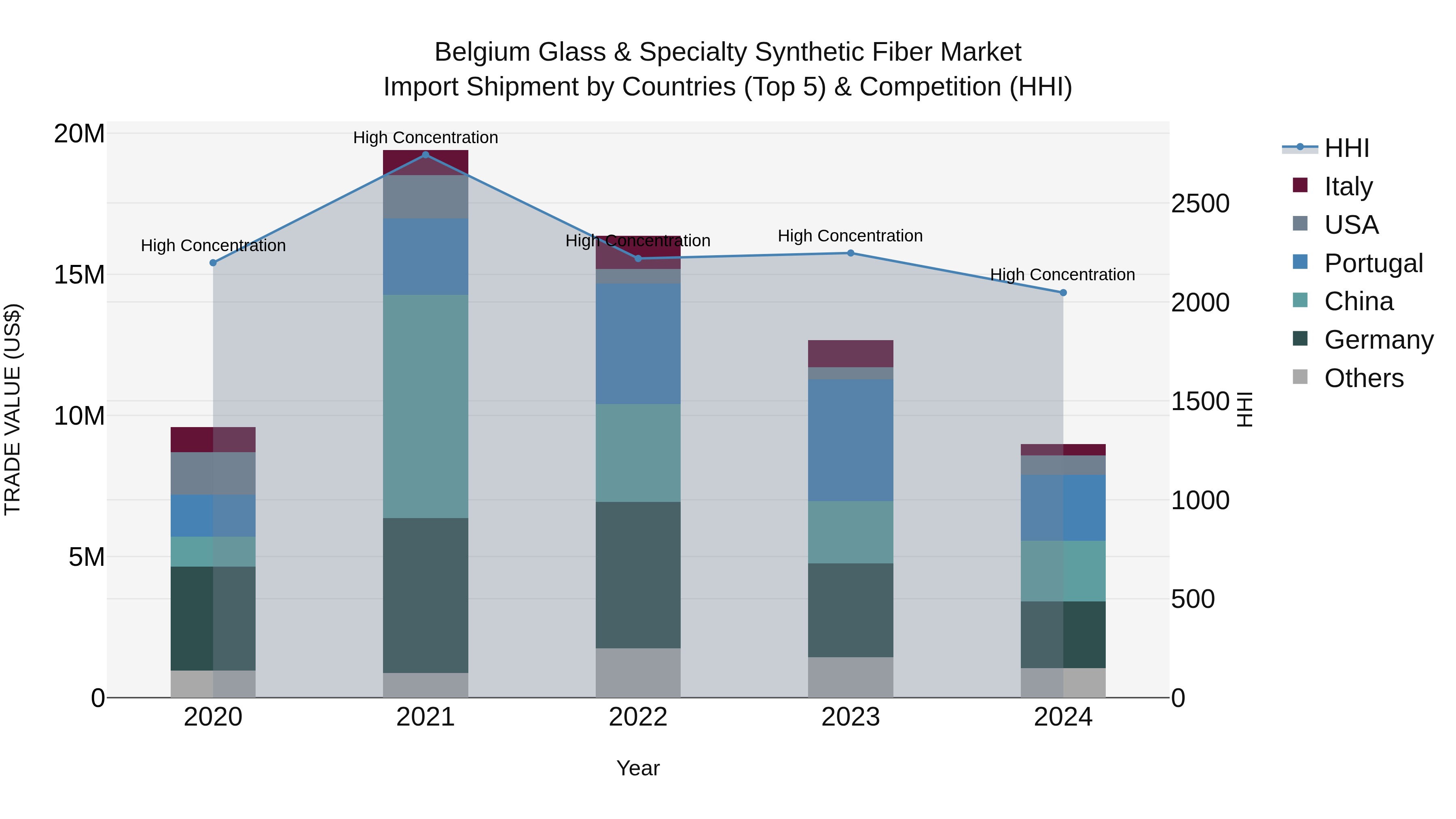 Belgium Glass & Specialty Synthetic Fiber Market Top 5 Importing Countries and Market Competition (HHI) Analysis