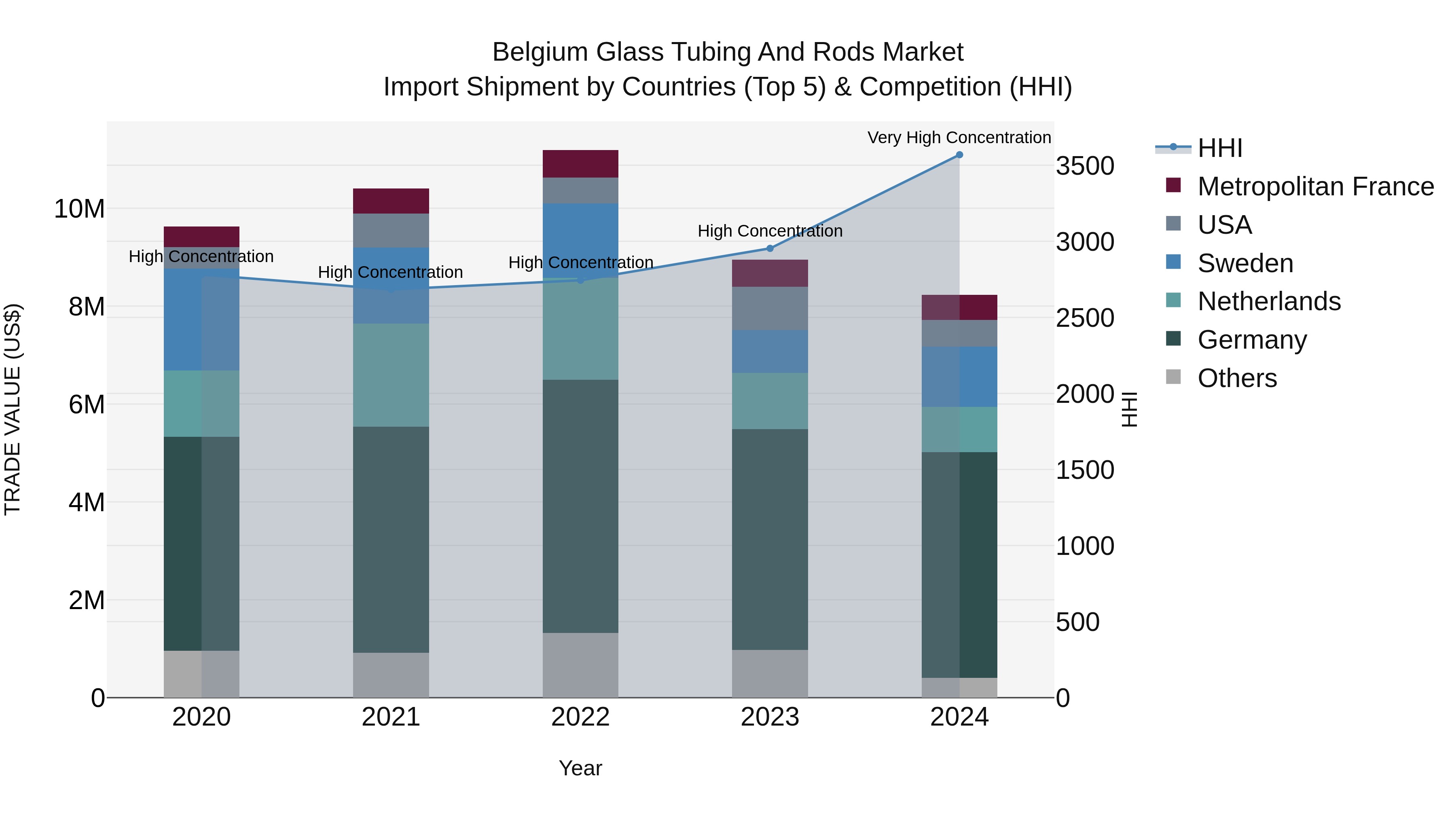 Belgium Glass Tubing and Rods Market Top 5 Importing Countries and Market Competition (HHI) Analysis