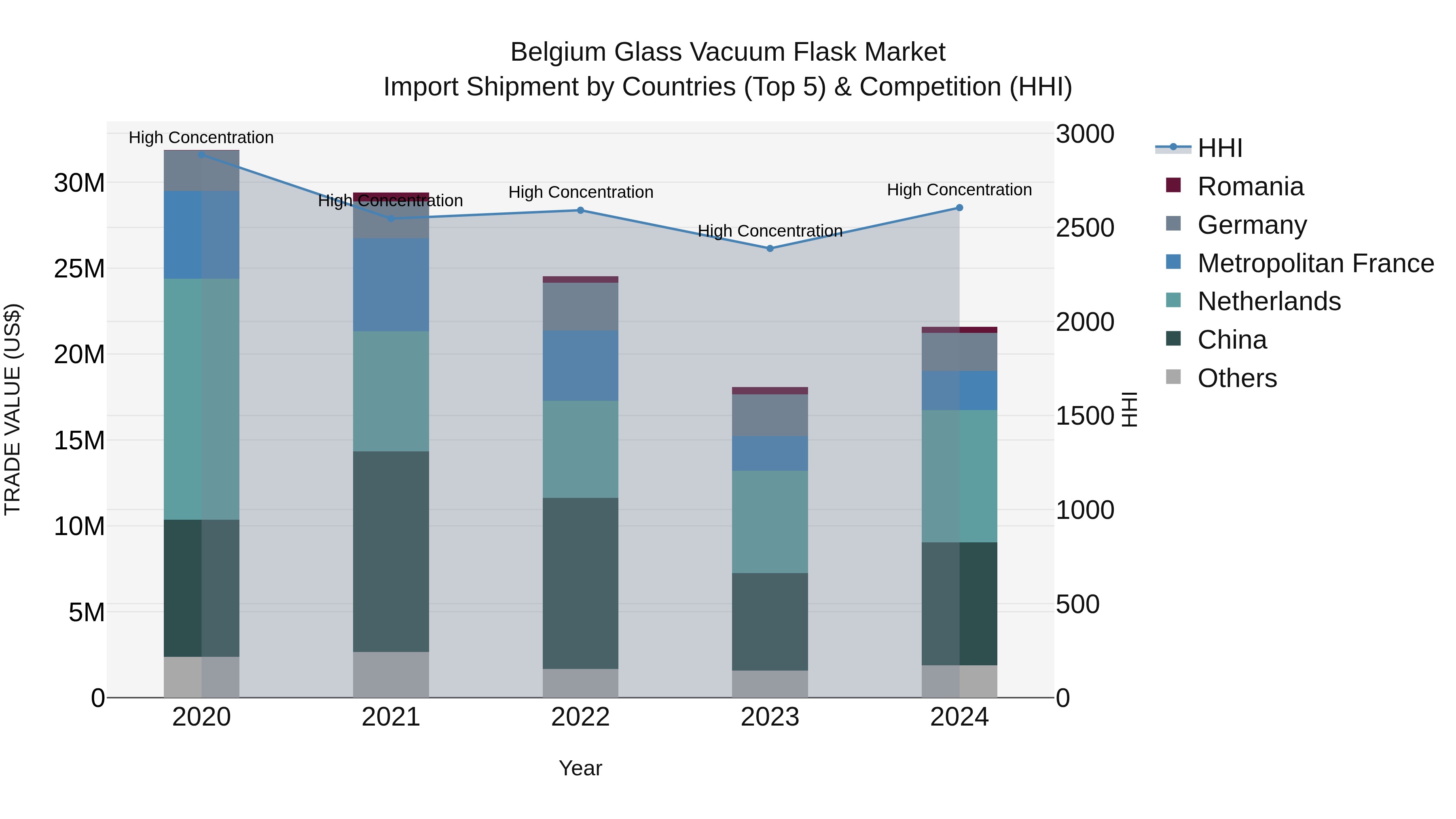 Belgium Glass Vacuum Flask Market Top 5 Importing Countries and Market Competition (HHI) Analysis