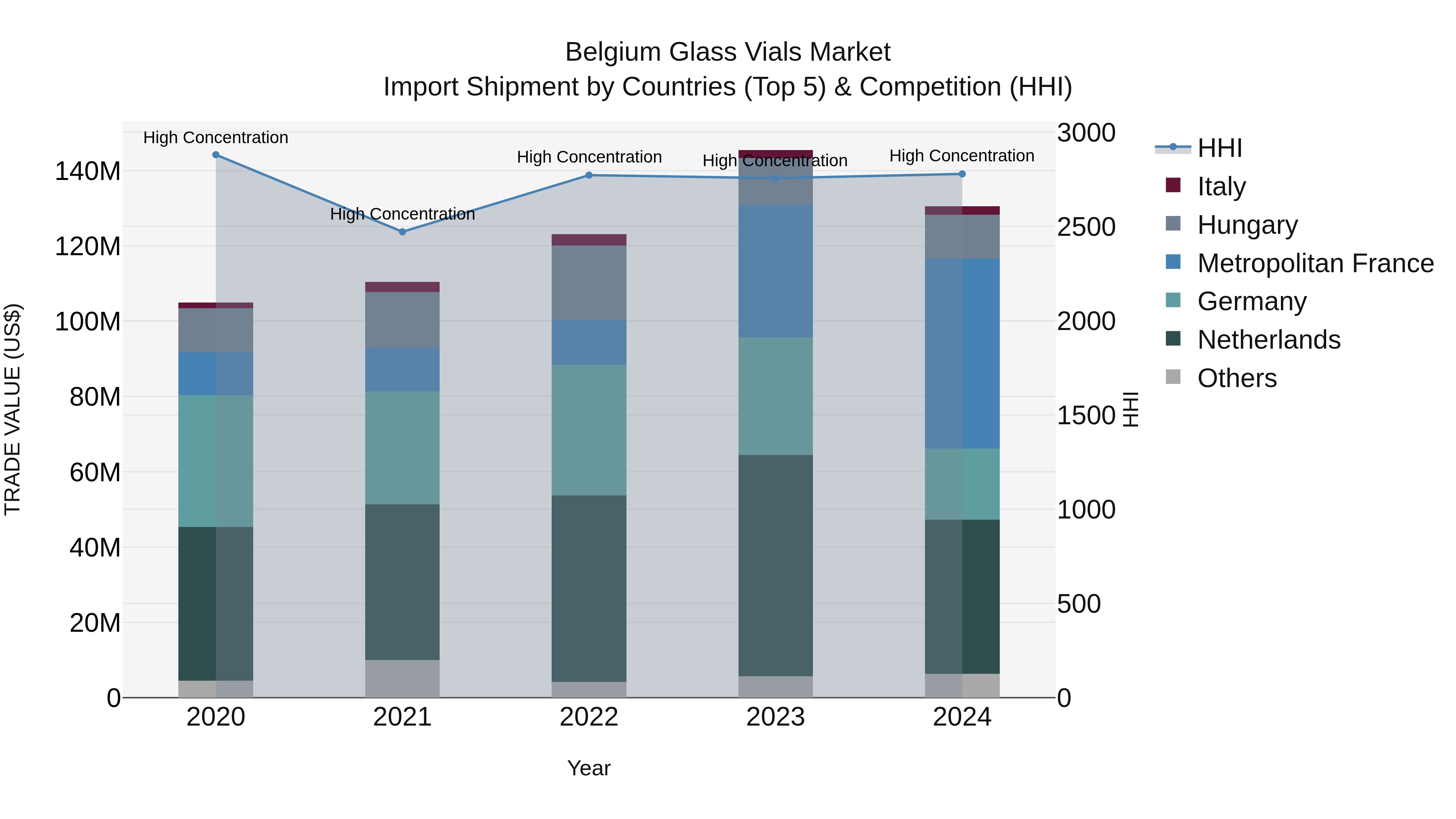 Belgium Glass Vials Market Top 5 Importing Countries and Market Competition (HHI) Analysis