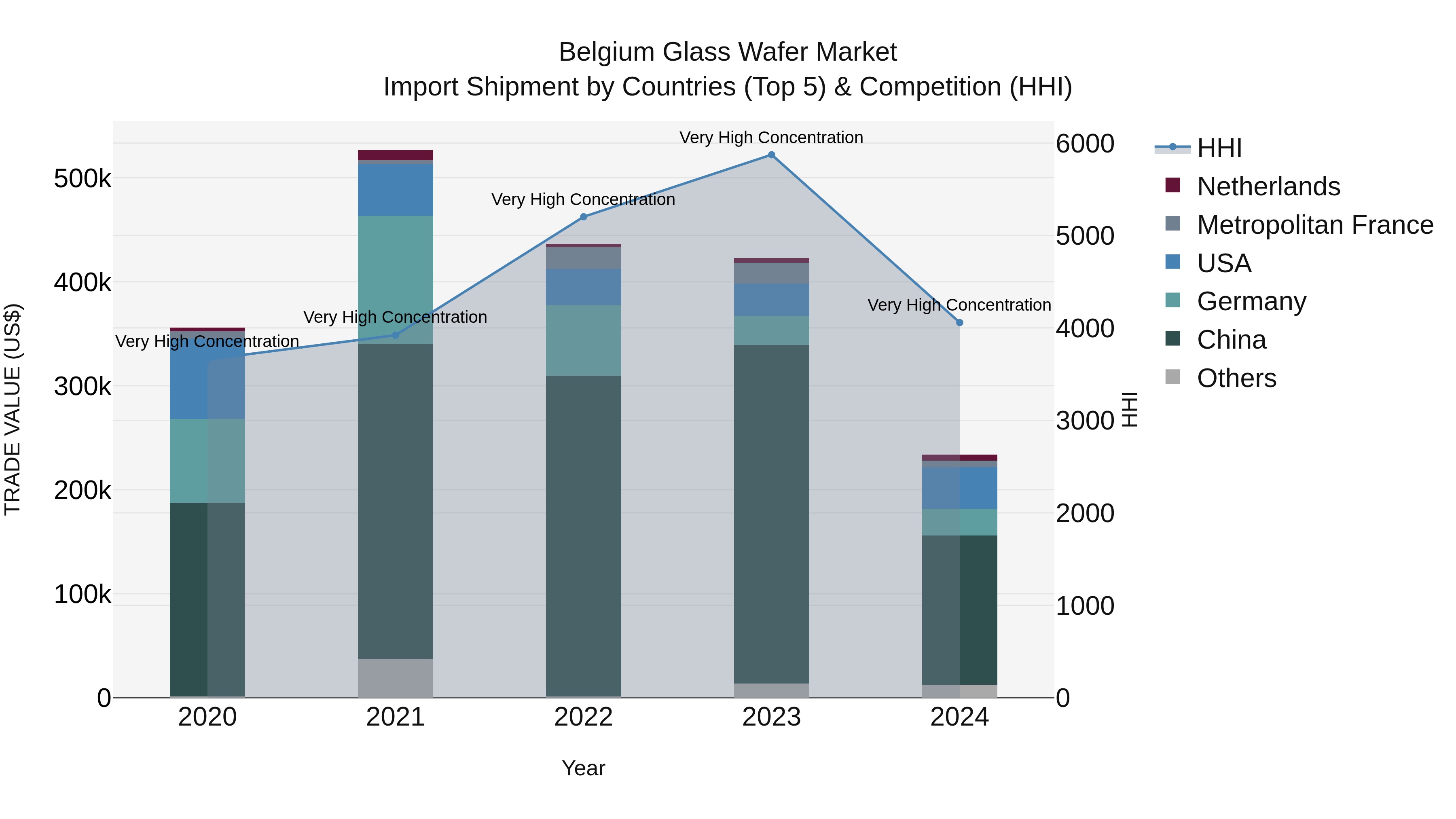 Belgium Glass Wafer Market Top 5 Importing Countries and Market Competition (HHI) Analysis