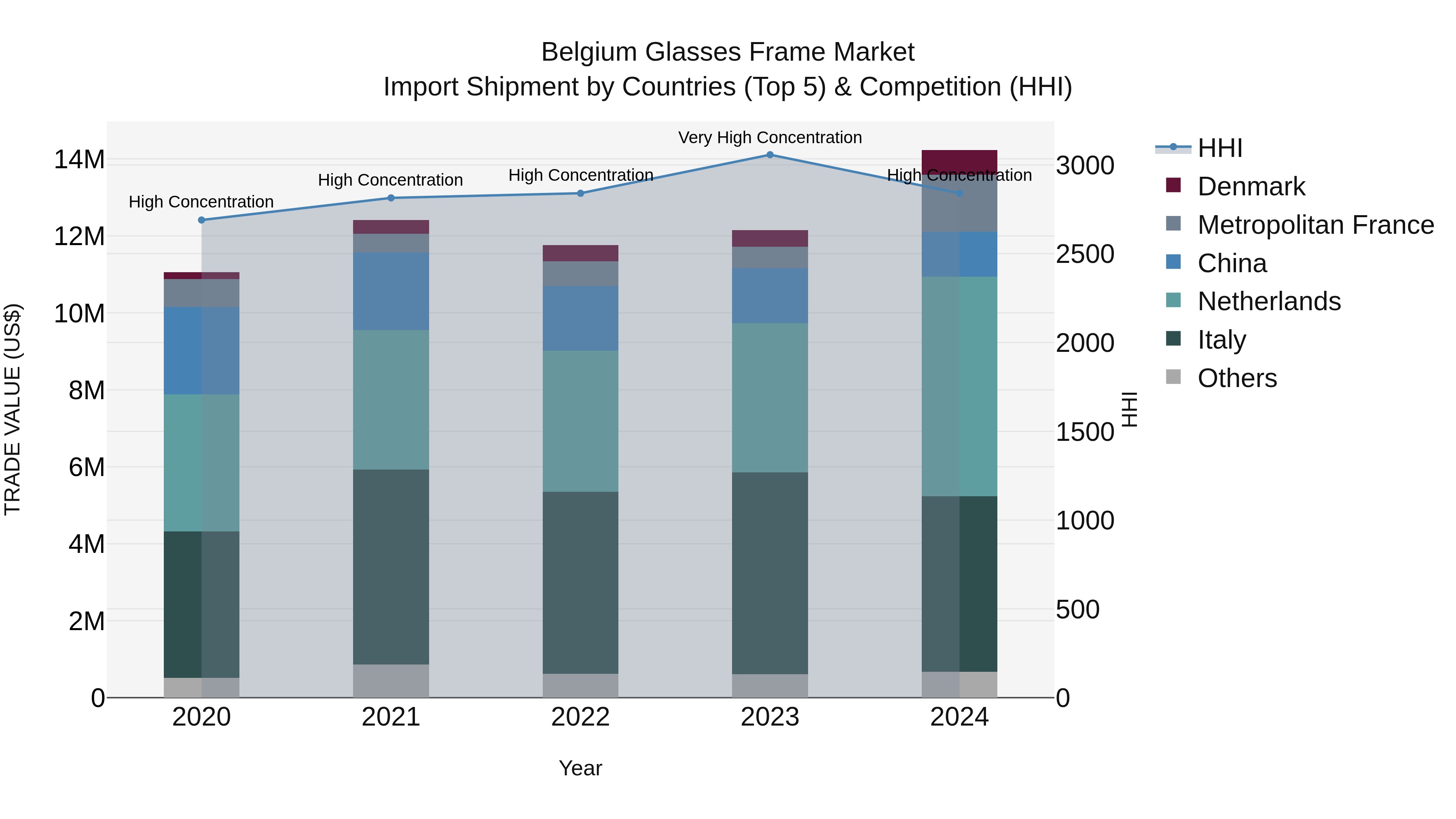 Belgium Glasses Frame Market Top 5 Importing Countries and Market Competition (HHI) Analysis