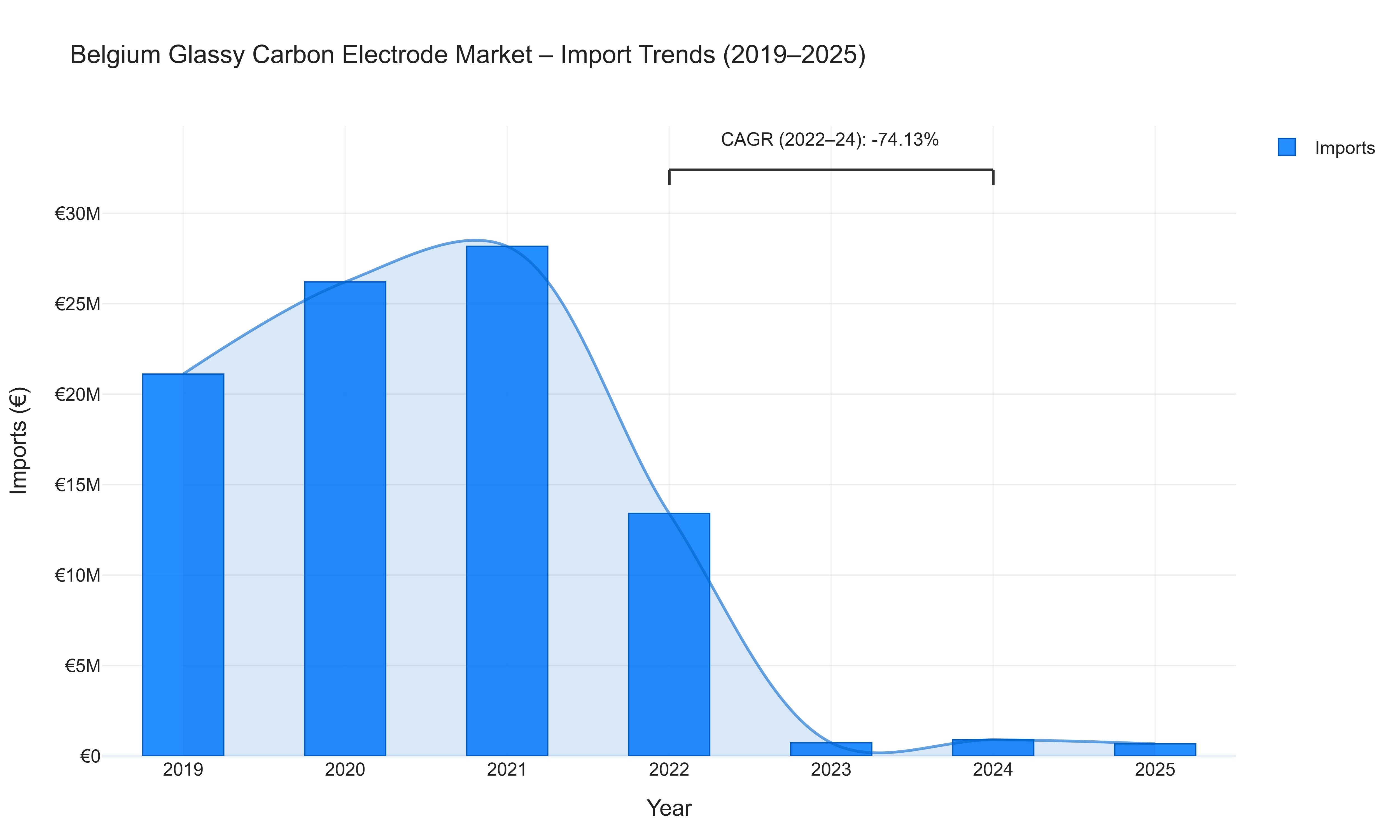 Belgium Glassy Carbon Electrode Market - Import Trends (2019-2025)