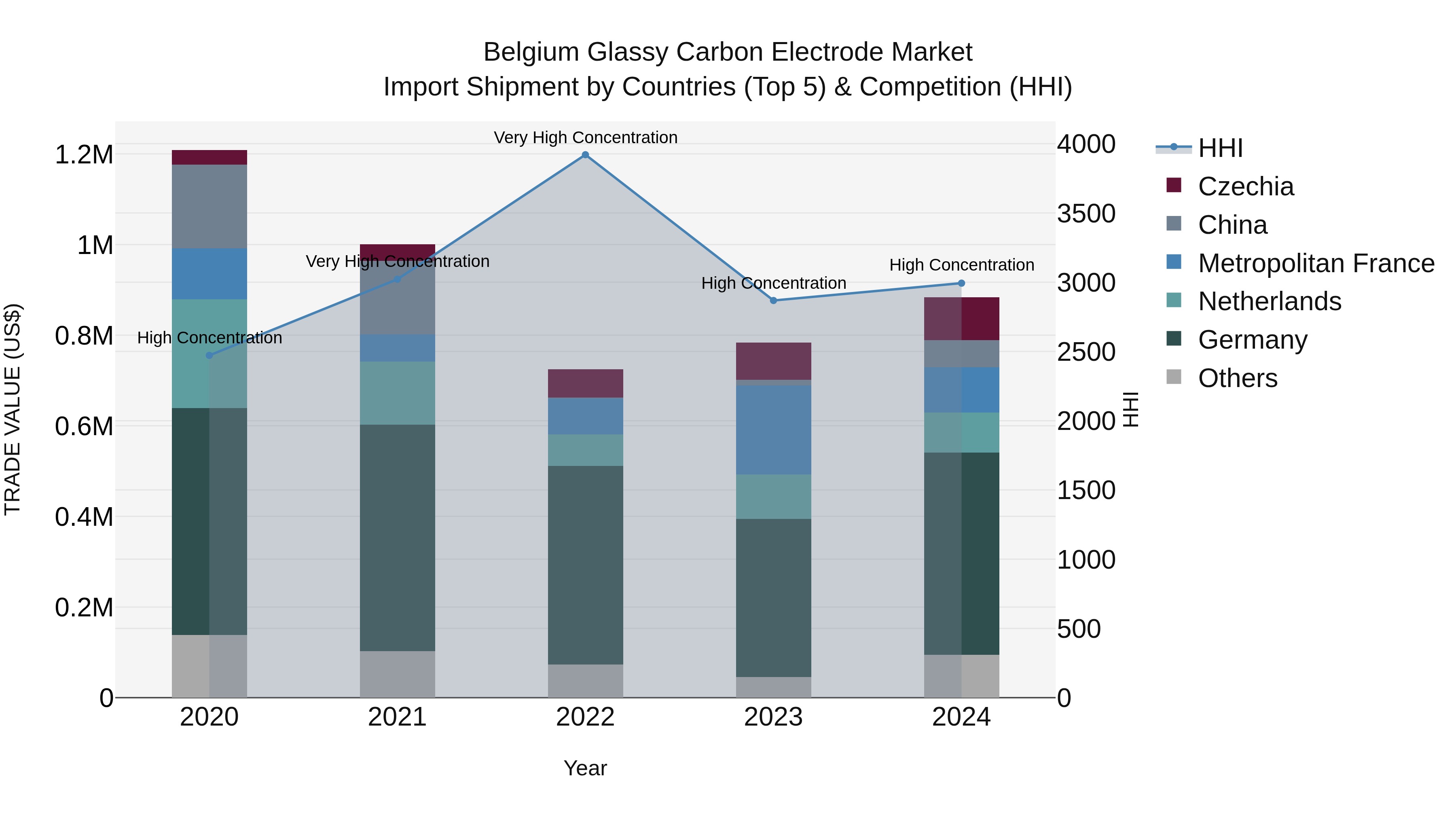Belgium Glassy Carbon Electrode Market Top 5 Importing Countries and Market Competition (HHI) Analysis