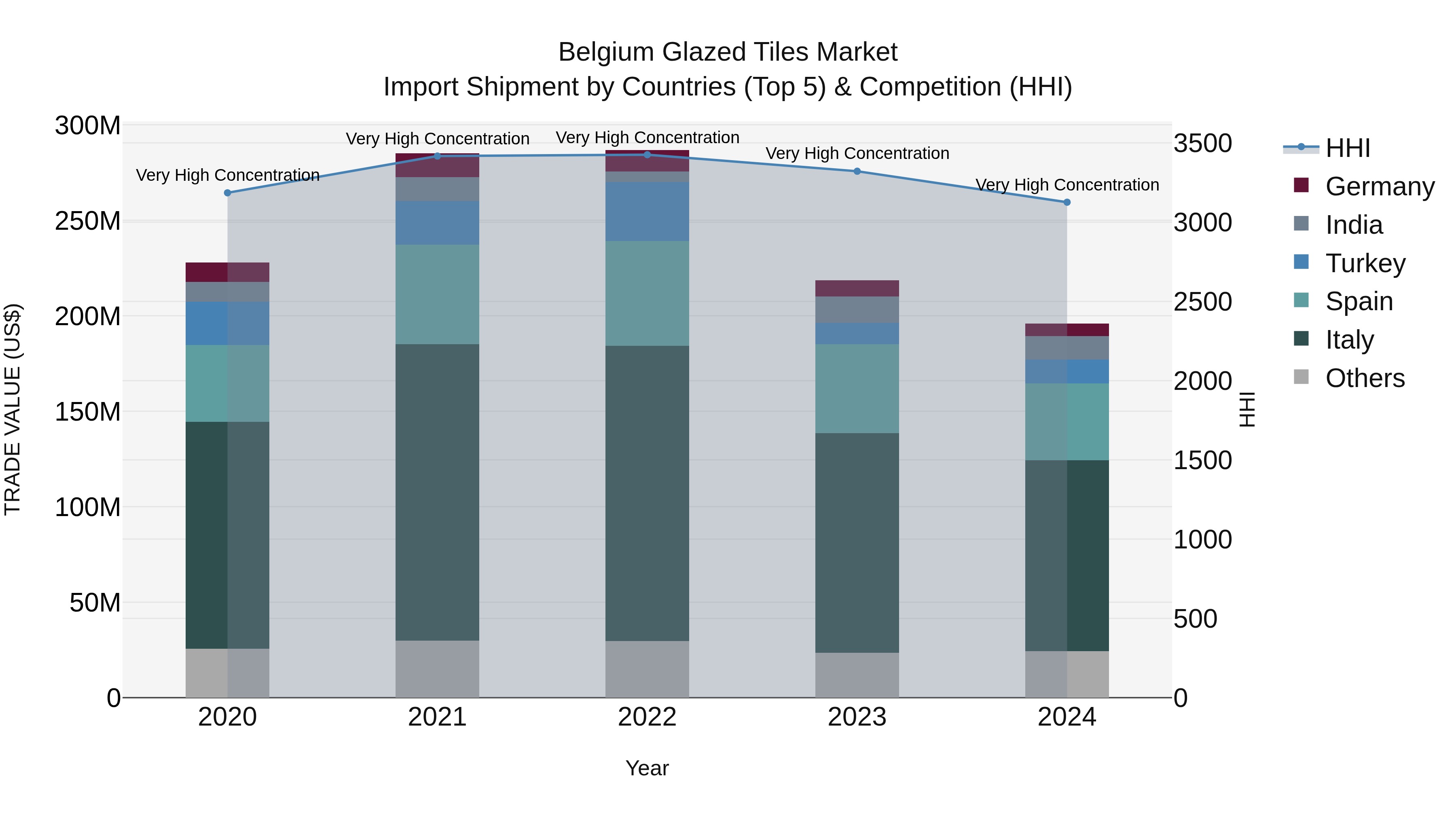 Belgium Glazed Tiles Market Top 5 Importing Countries and Market Competition (HHI) Analysis