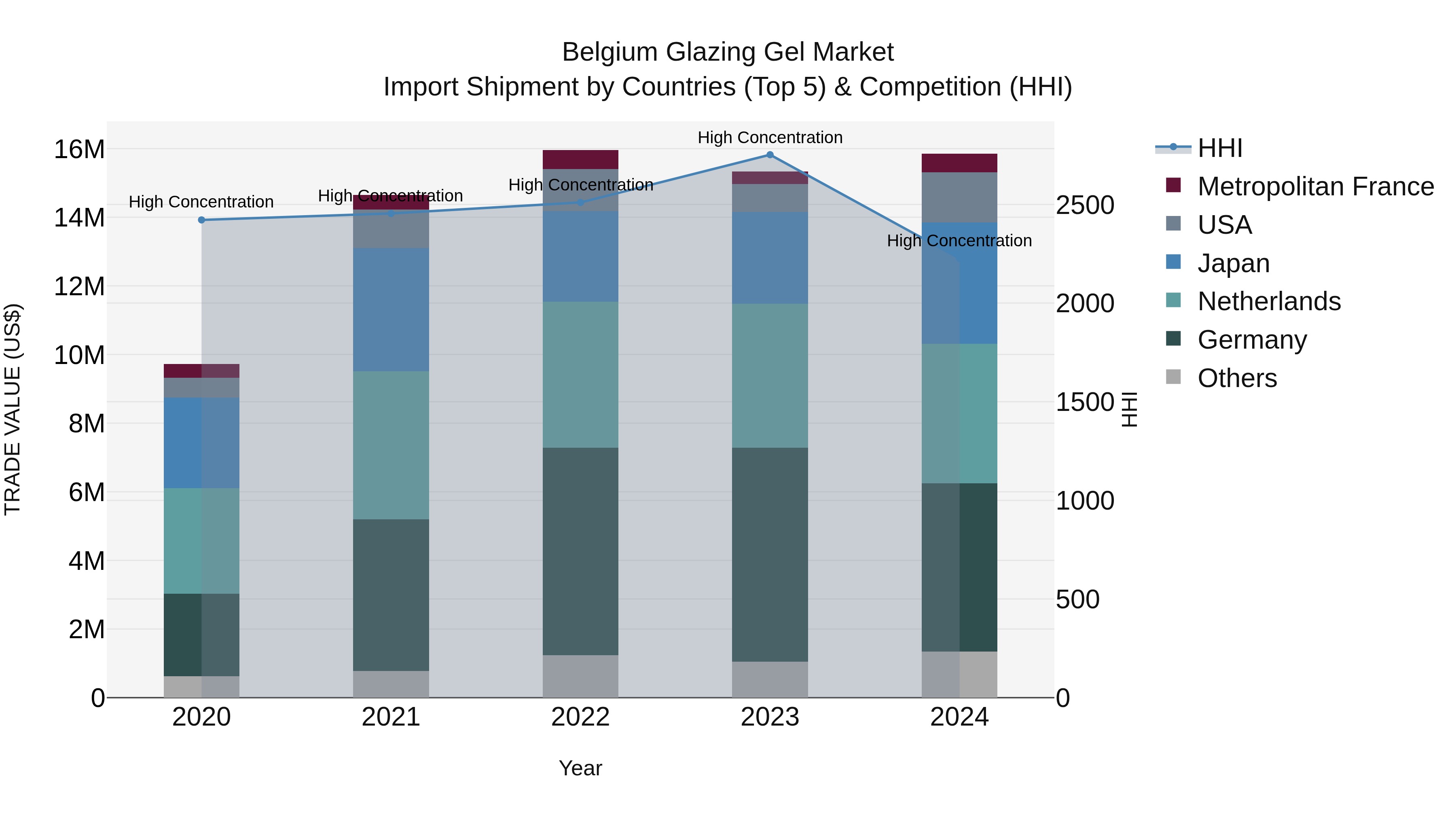 Belgium Glazing Gel Market Top 5 Importing Countries and Market Competition (HHI) Analysis