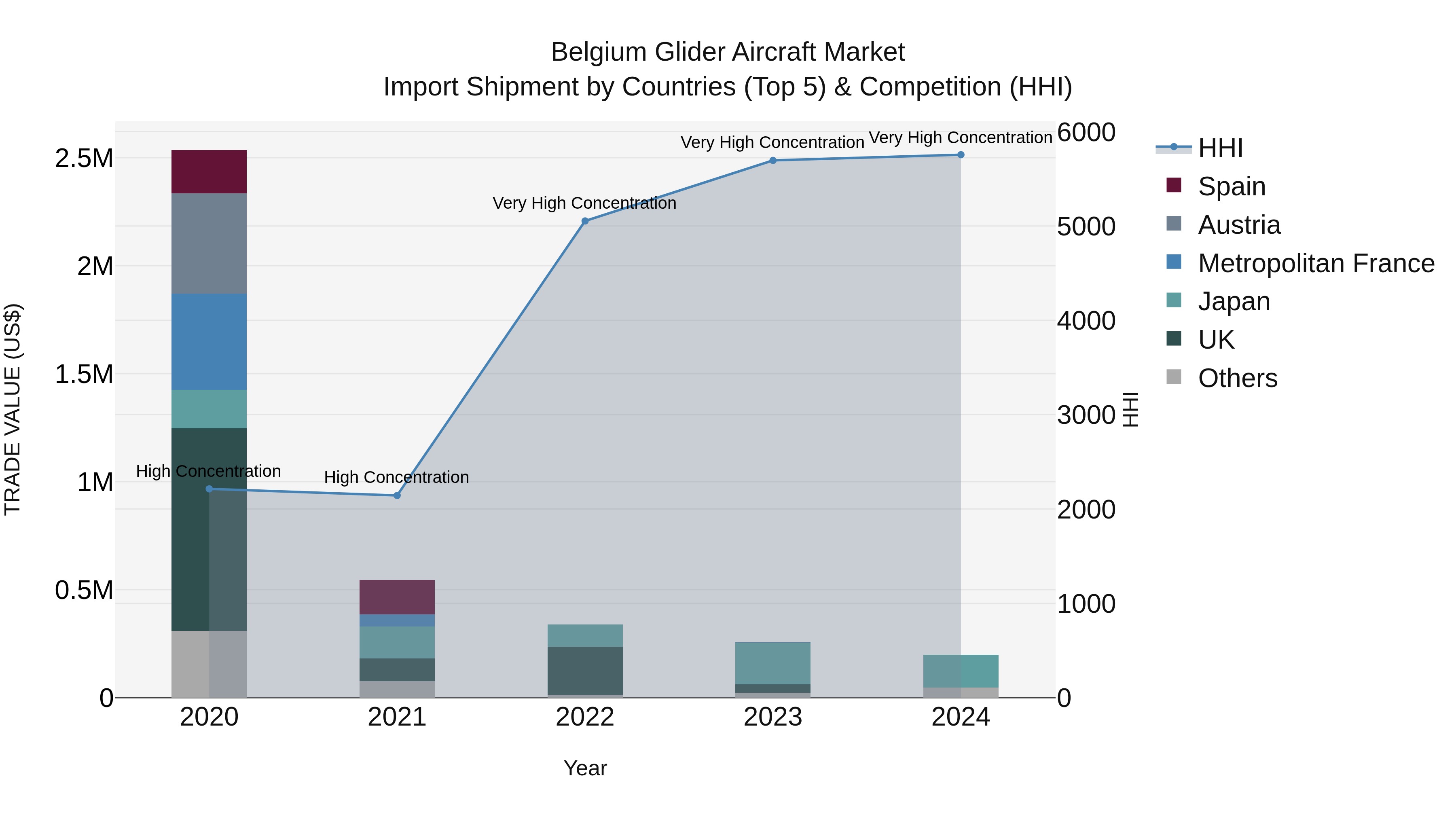 Belgium Glider Aircraft Market Top 5 Importing Countries and Market Competition (HHI) Analysis