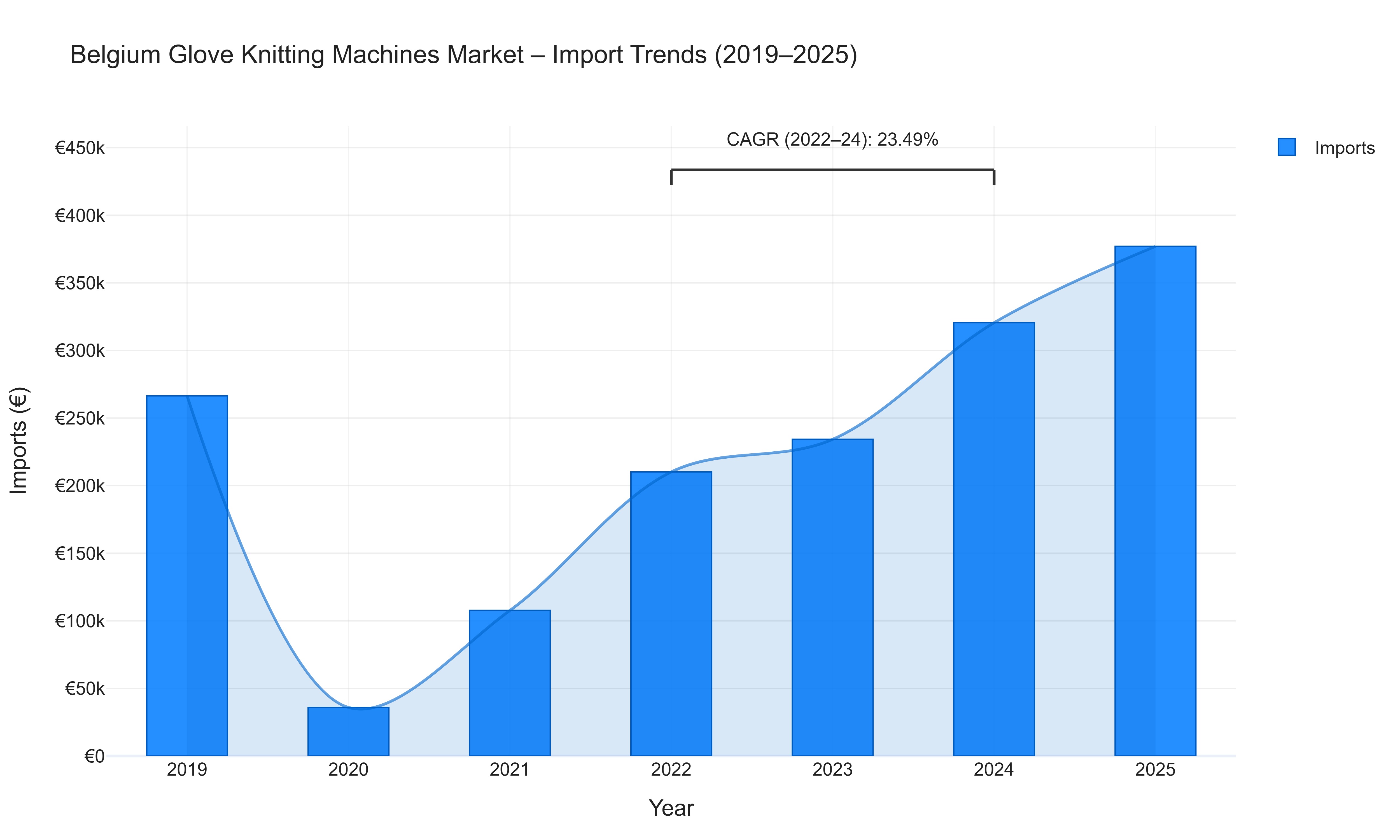 Belgium Glove Knitting Machines Market - Import Trends (2019-2025)