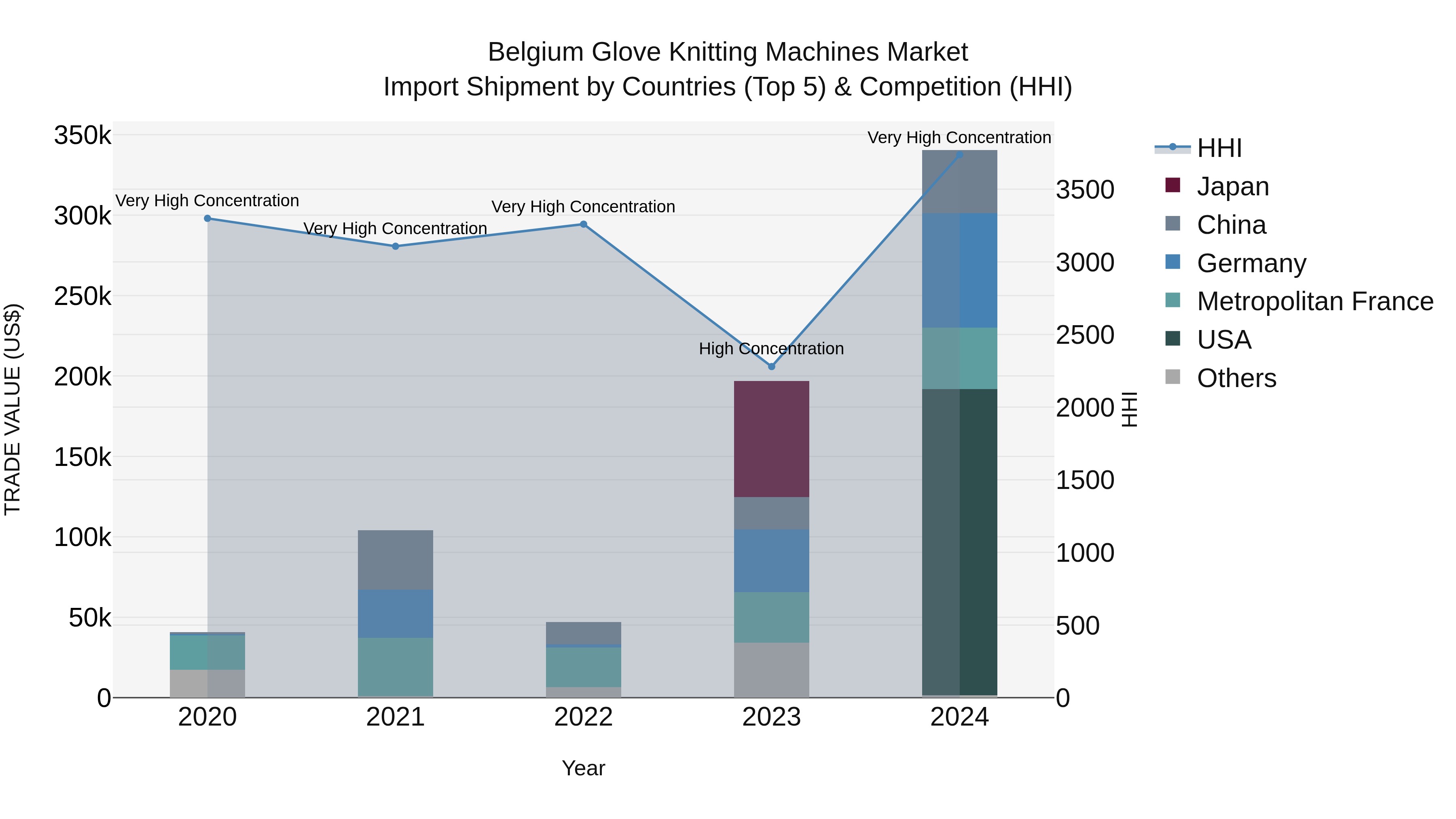 Belgium Glove Knitting Machines Market Top 5 Importing Countries and Market Competition (HHI) Analysis