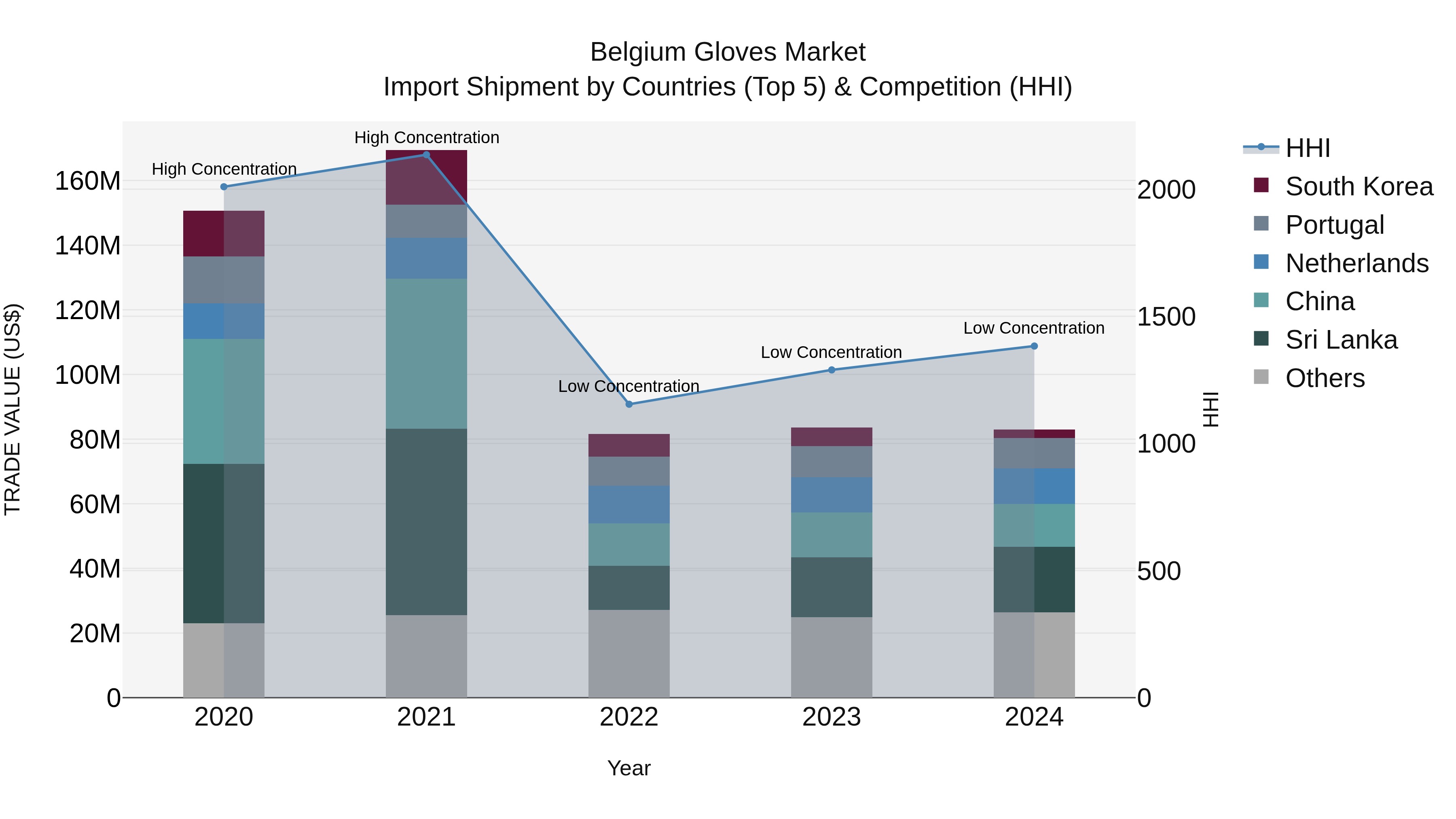 Belgium Gloves Market Top 5 Importing Countries and Market Competition (HHI) Analysis