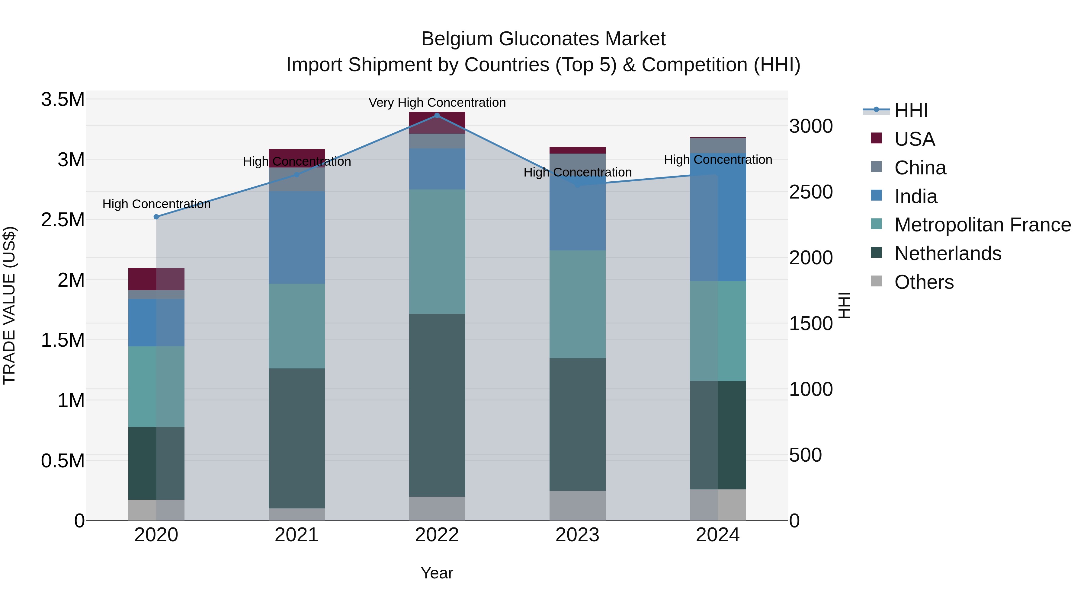 Belgium Gluconates Market Top 5 Importing Countries and Market Competition (HHI) Analysis