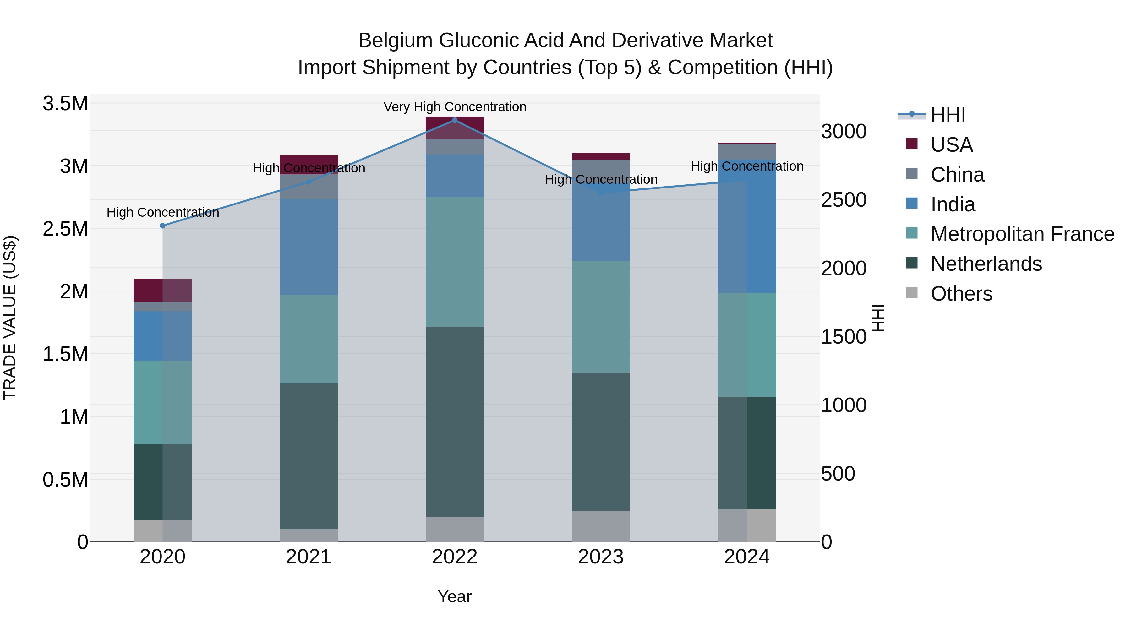 Belgium Gluconic Acid and Derivative Market Top 5 Importing Countries and Market Competition (HHI) Analysis