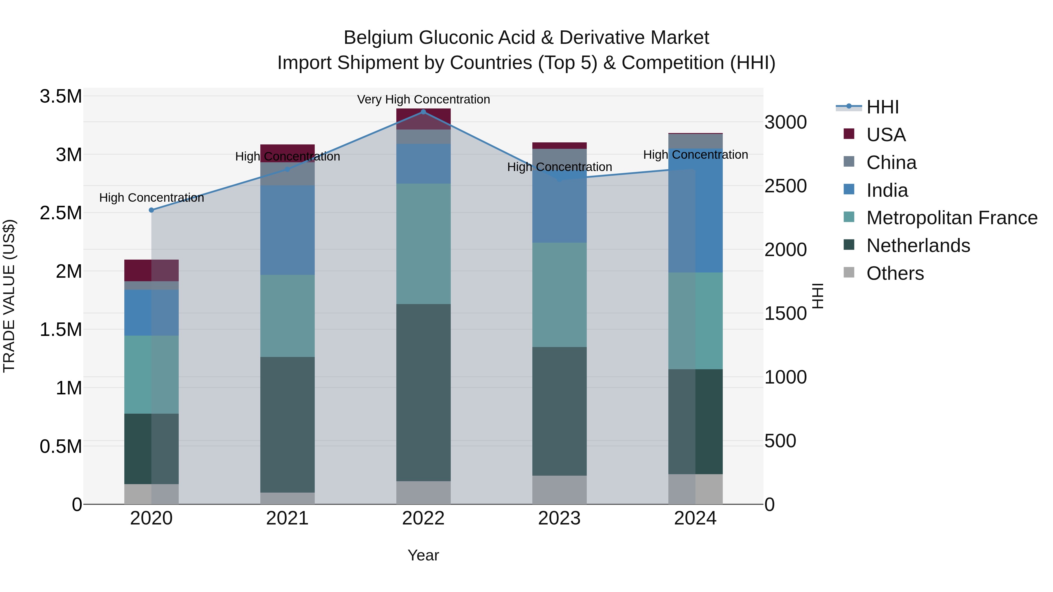 Belgium Gluconic Acid & Derivative Market Top 5 Importing Countries and Market Competition (HHI) Analysis