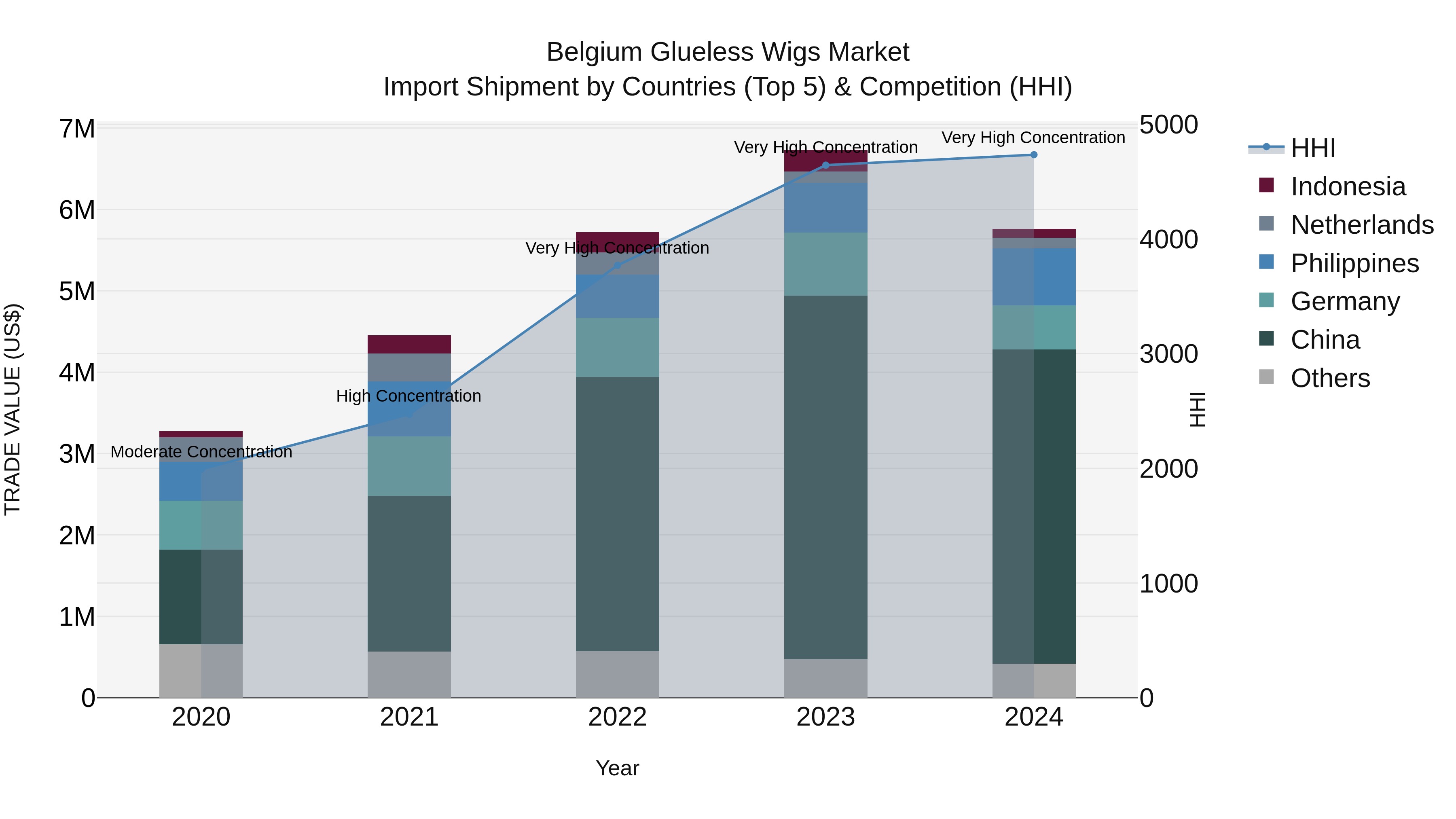 Belgium Glueless Wigs Market Top 5 Importing Countries and Market Competition (HHI) Analysis