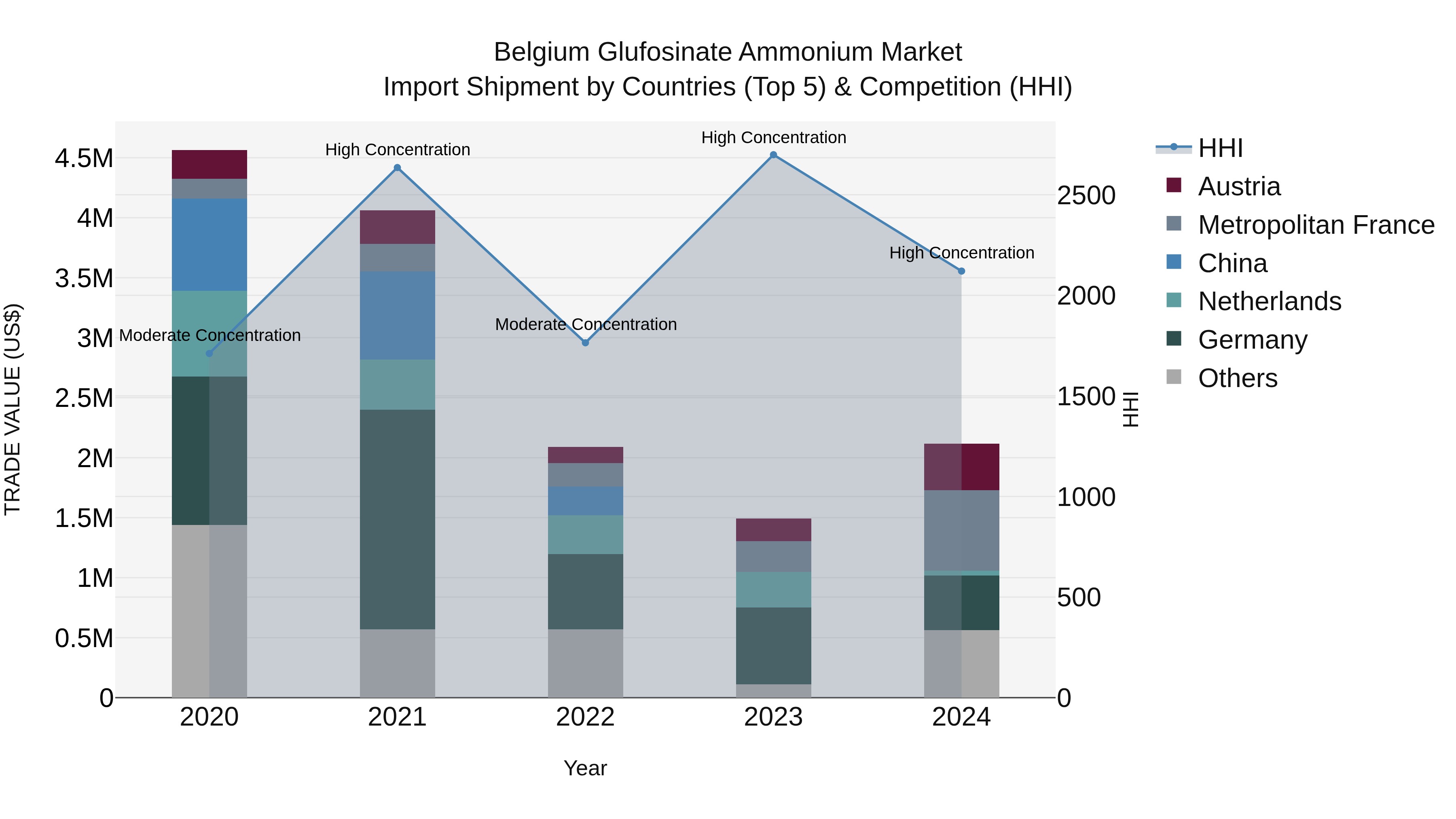 Belgium Glufosinate Ammonium Market Top 5 Importing Countries and Market Competition (HHI) Analysis