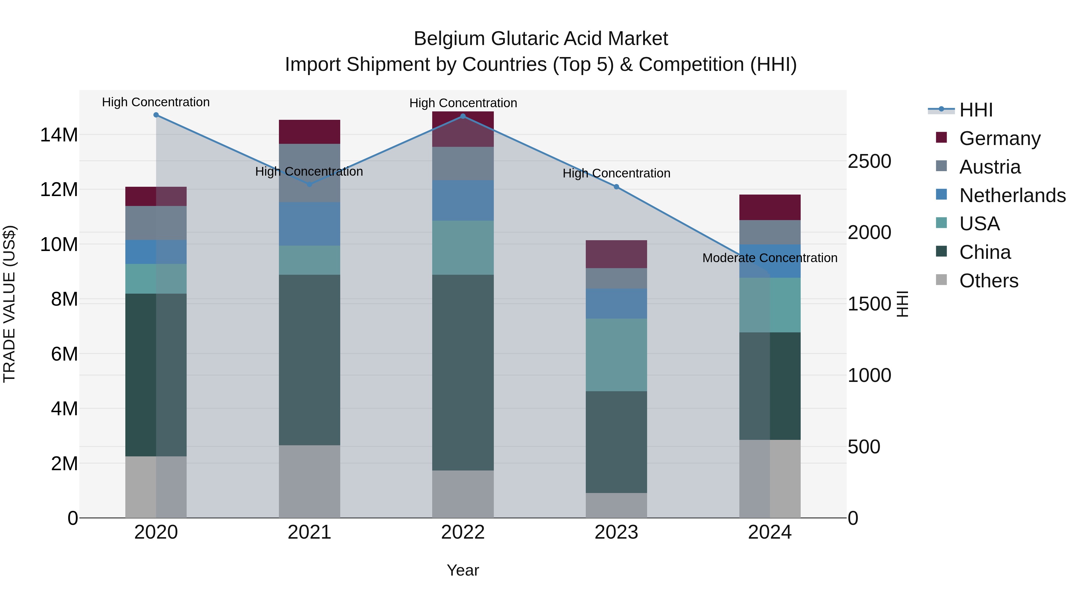 Belgium Glutaric Acid Market Top 5 Importing Countries and Market Competition (HHI) Analysis