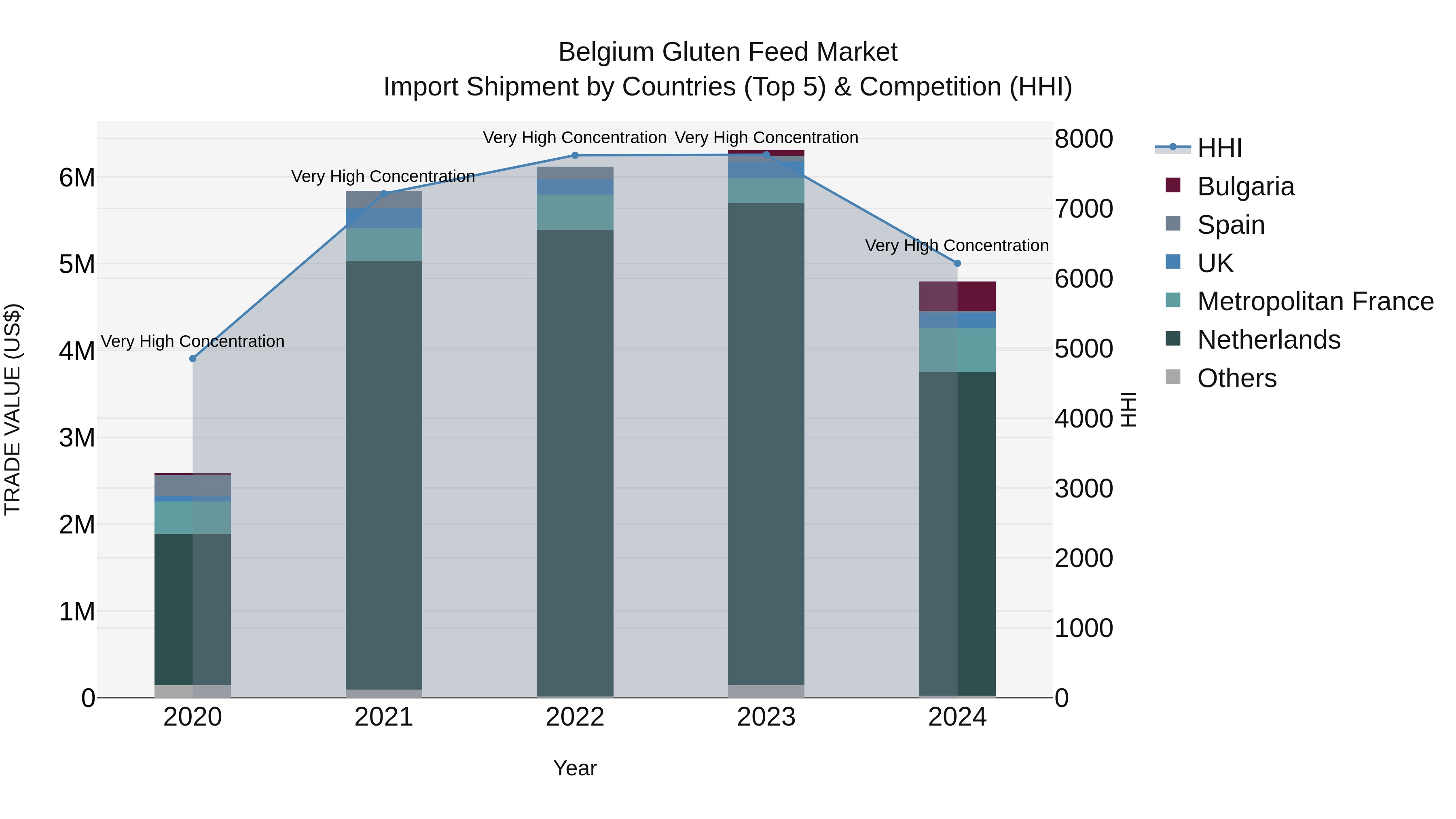 Belgium Gluten Feed Market Top 5 Importing Countries and Market Competition (HHI) Analysis