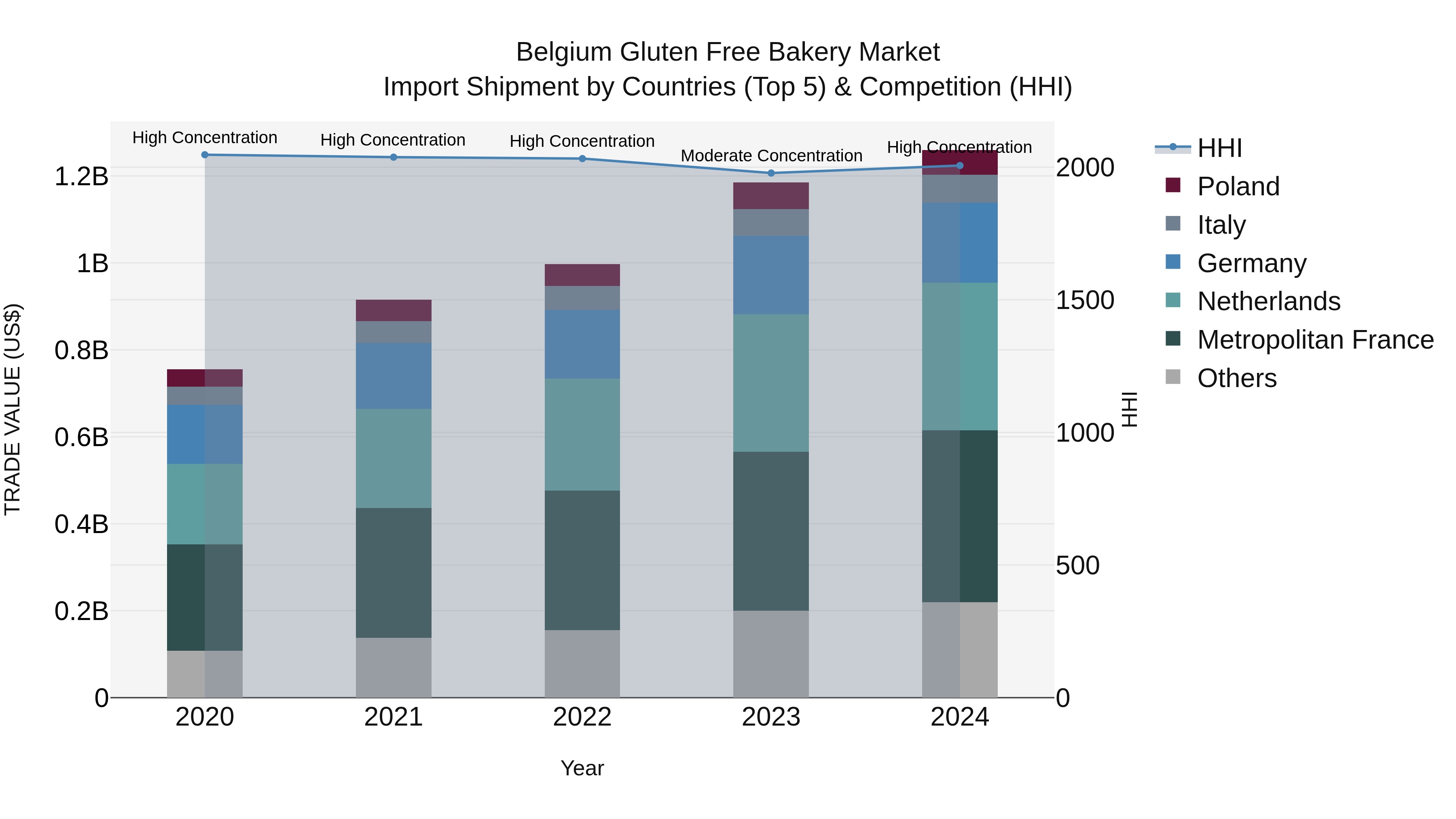 Belgium Gluten Free Bakery Market Top 5 Importing Countries and Market Competition (HHI) Analysis