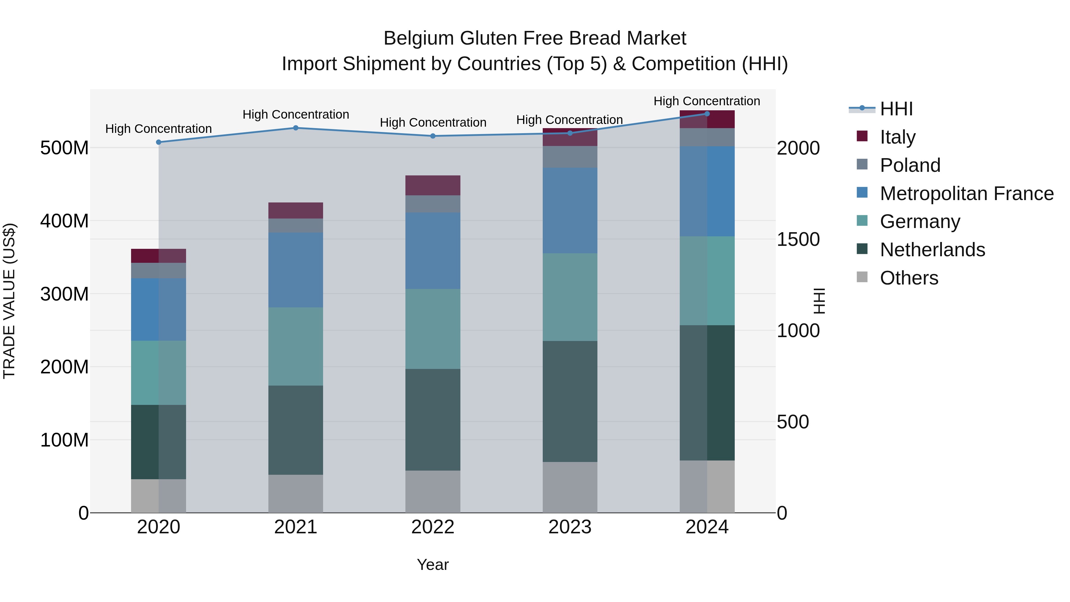 Belgium Gluten Free Bread Market Top 5 Importing Countries and Market Competition (HHI) Analysis