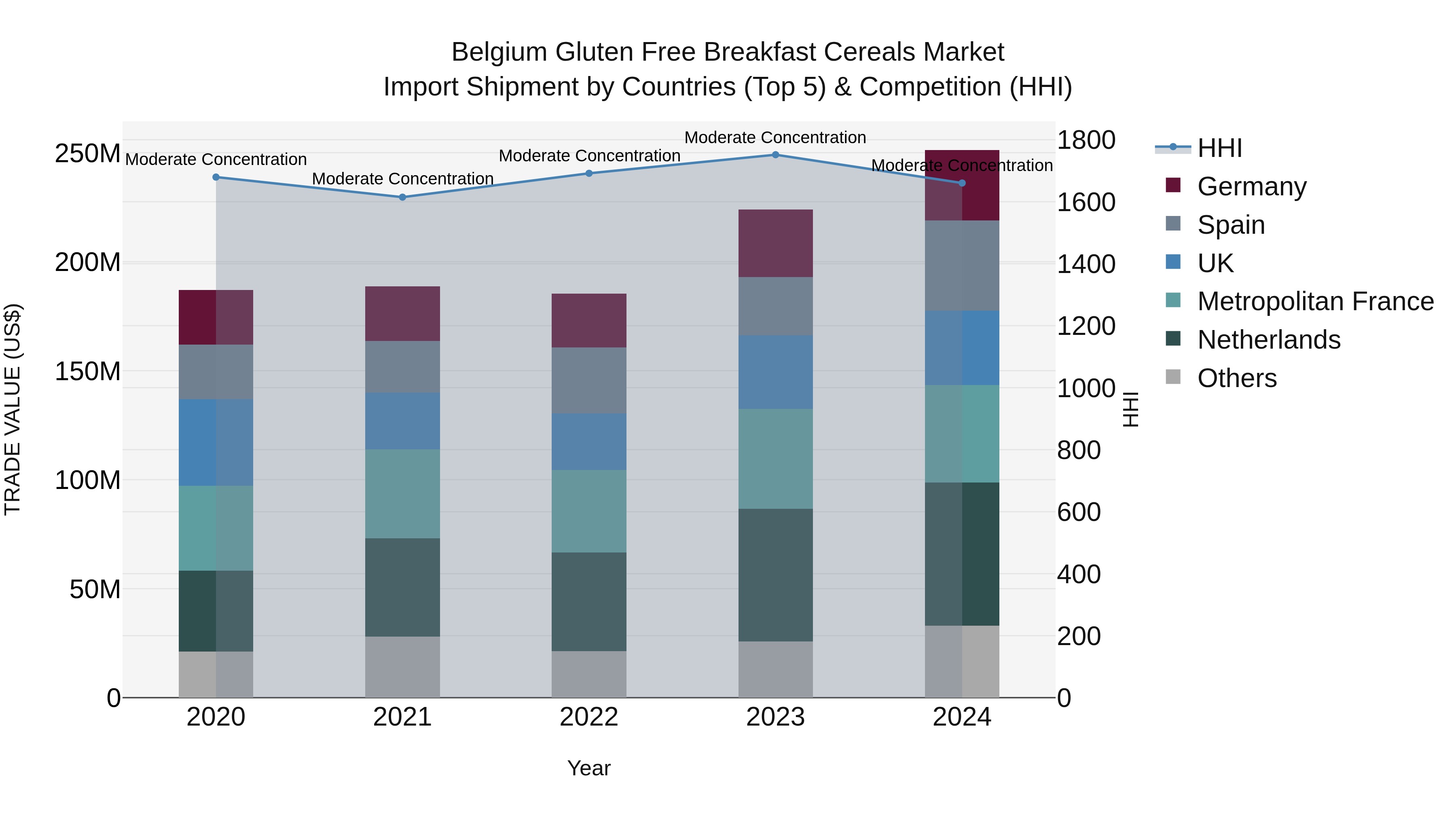 Belgium Gluten Free Breakfast Cereals Market Top 5 Importing Countries and Market Competition (HHI) Analysis